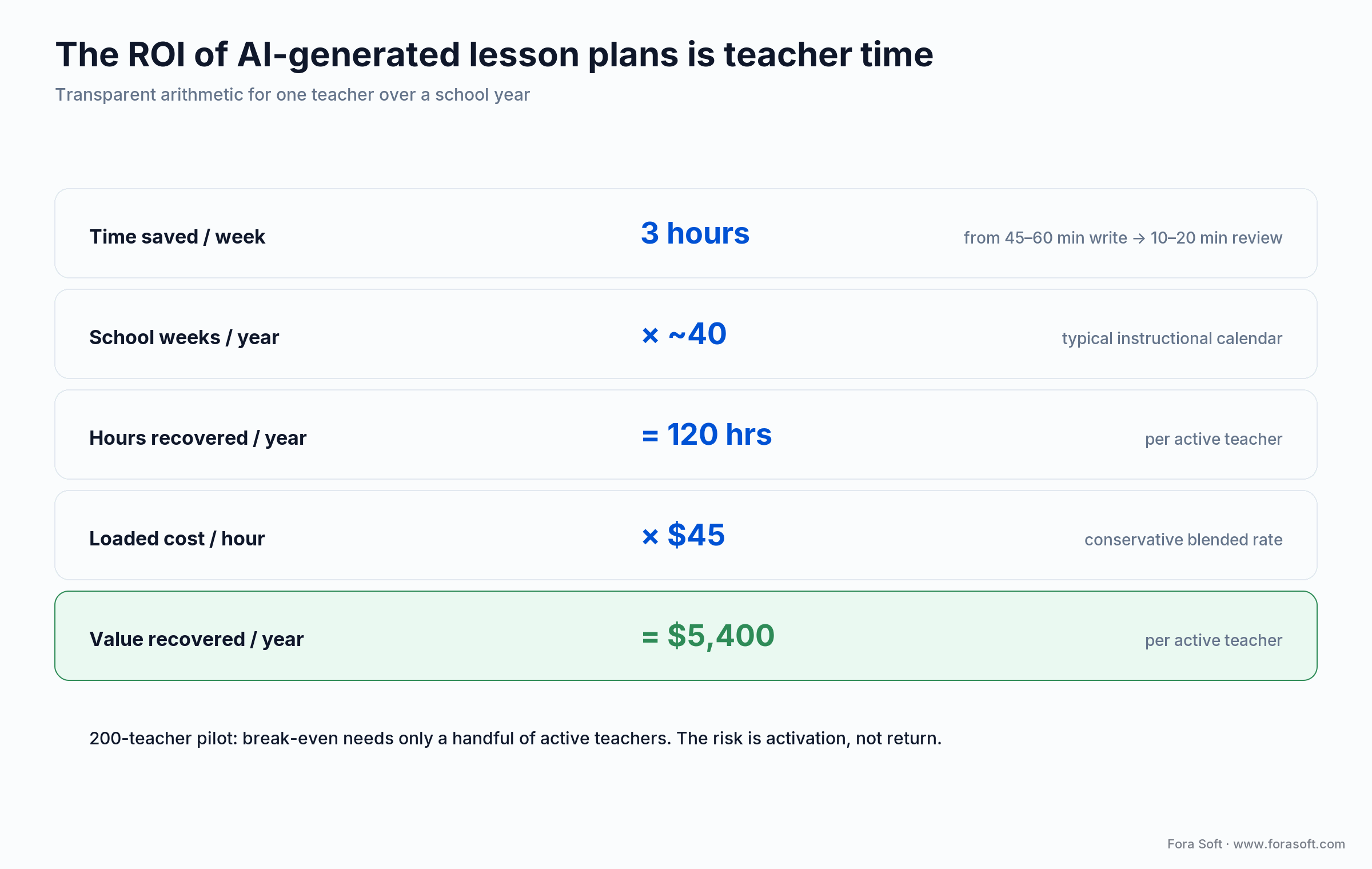 Cost math: a teacher saving 3 hours a week on lesson planning recovers about 120 hours a year, worth roughly $5,400