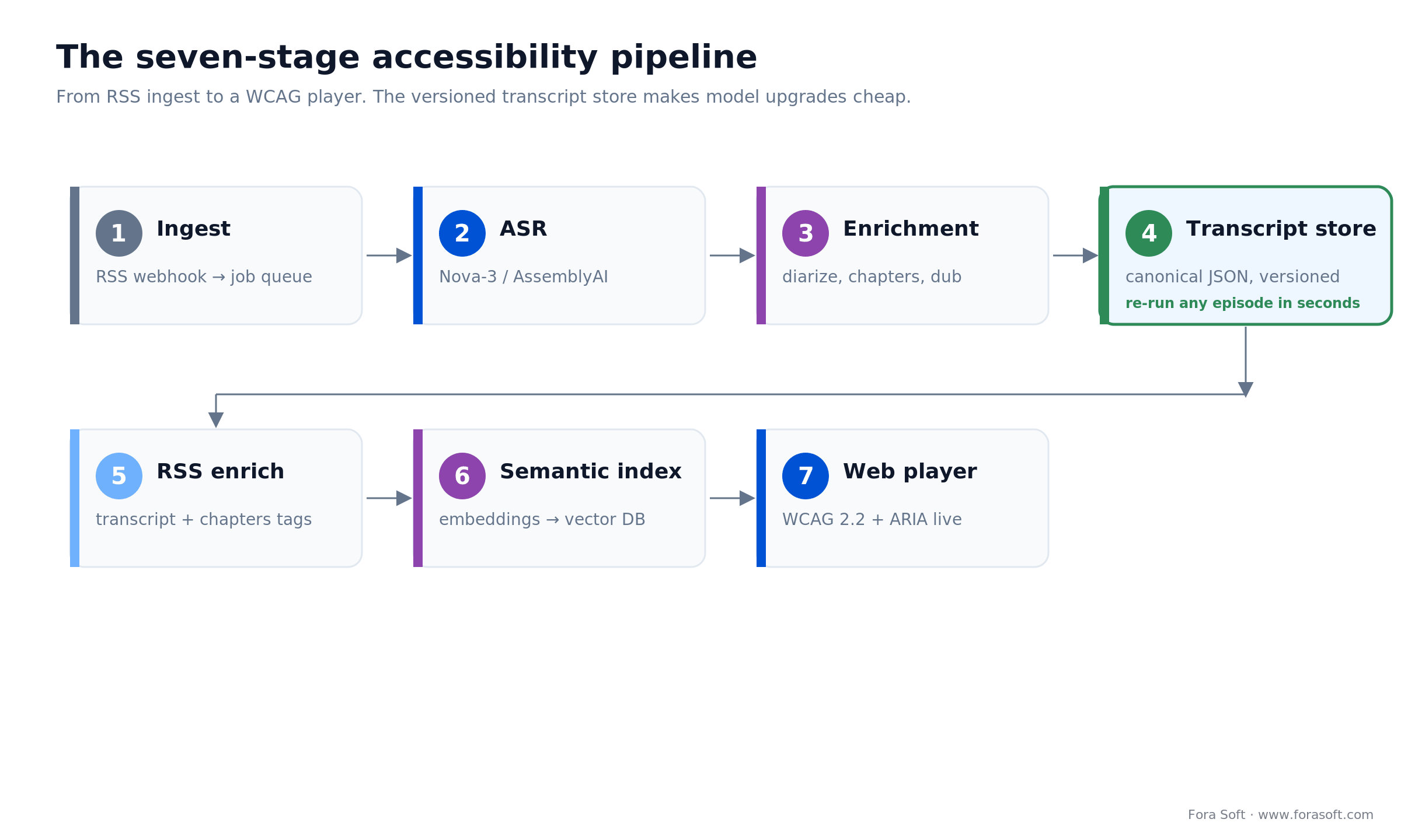Seven-stage podcast accessibility pipeline: ingest, ASR, enrichment, transcript store, RSS, search, WCAG player
