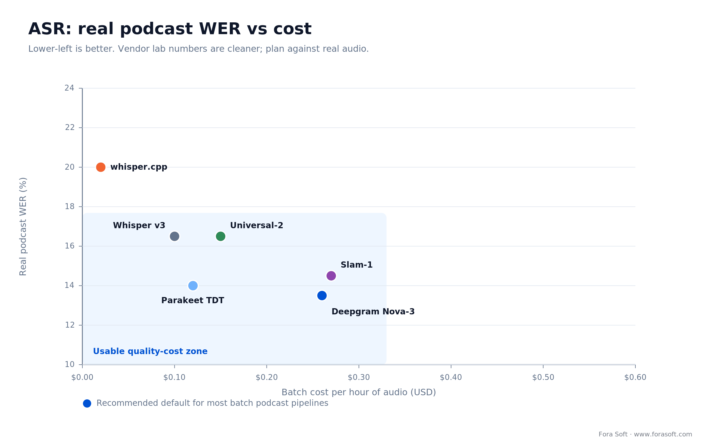 ASR models plotted by real-world podcast word error rate versus cost per hour, with the usable quality-cost zone marked
