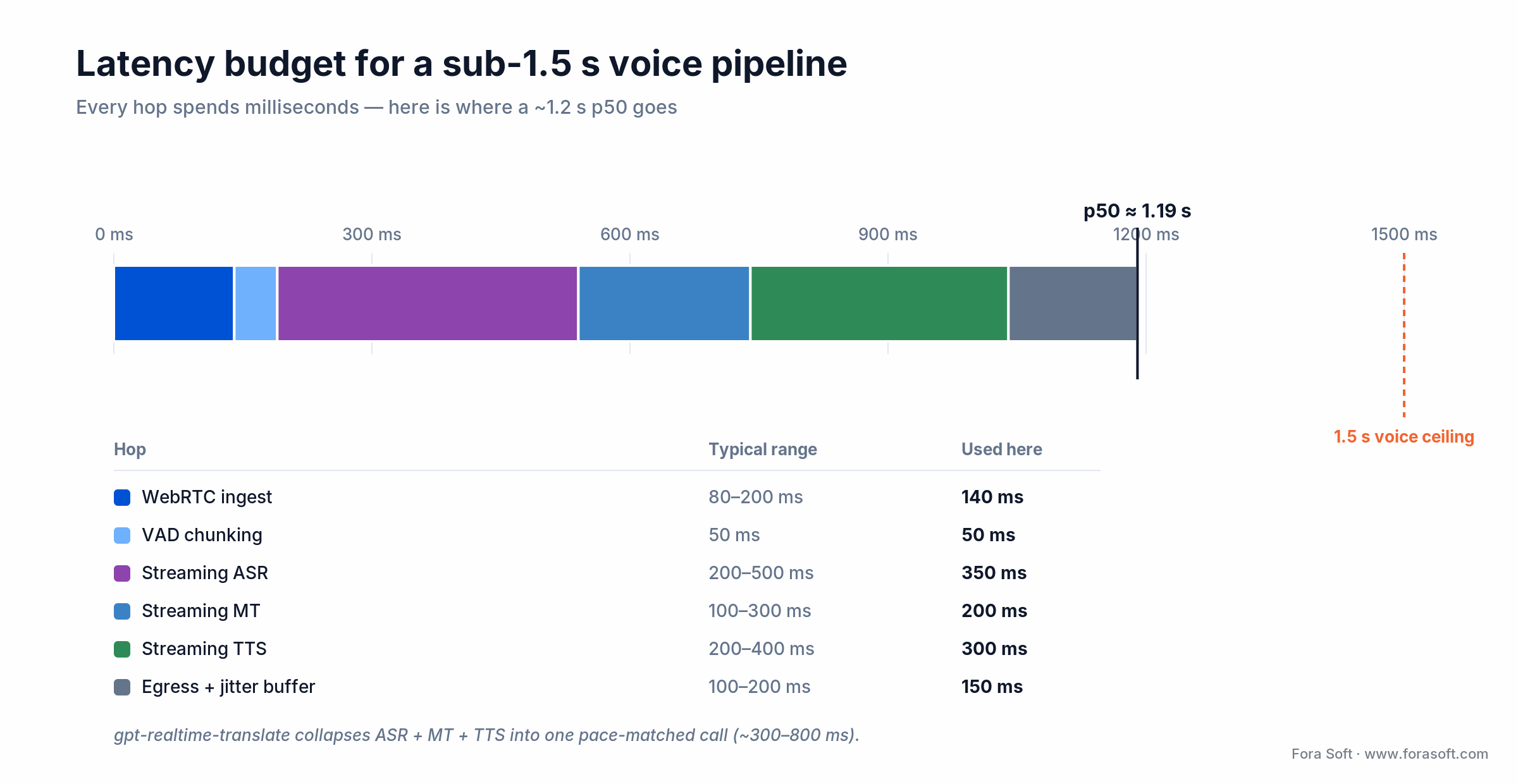 Latency budget: WebRTC, VAD, ASR, MT, TTS and egress hops sum to a 1.19s p50, under the 1.5s voice ceiling