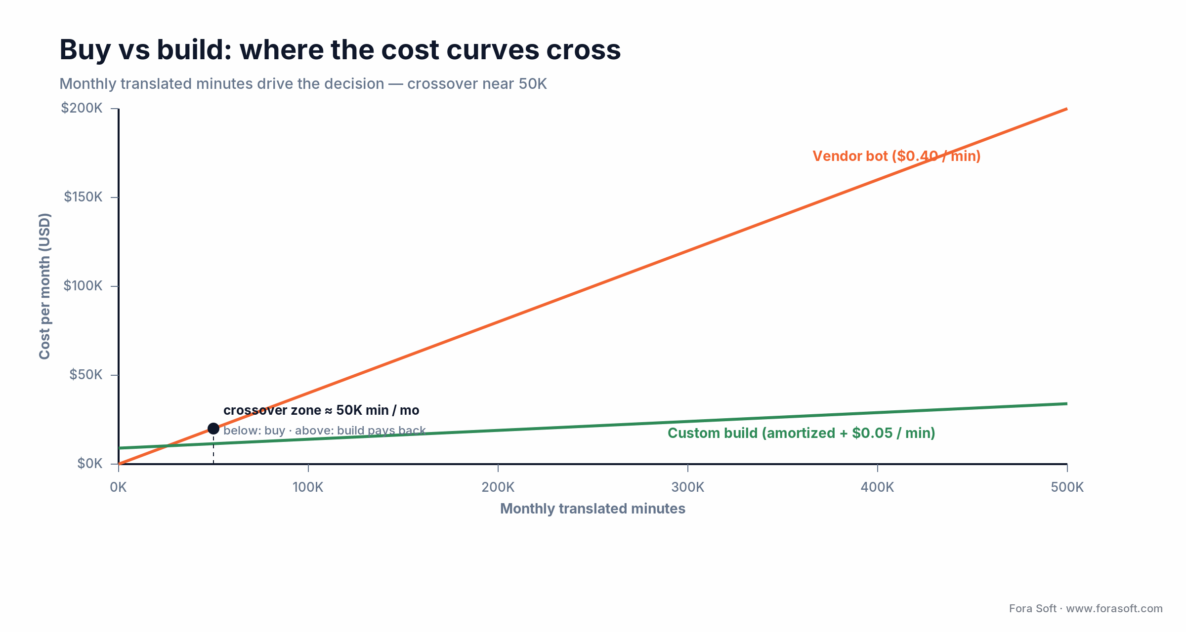 Buy vs build cost curves: a vendor line and an amortized build line crossing near 50,000 monthly meeting minutes