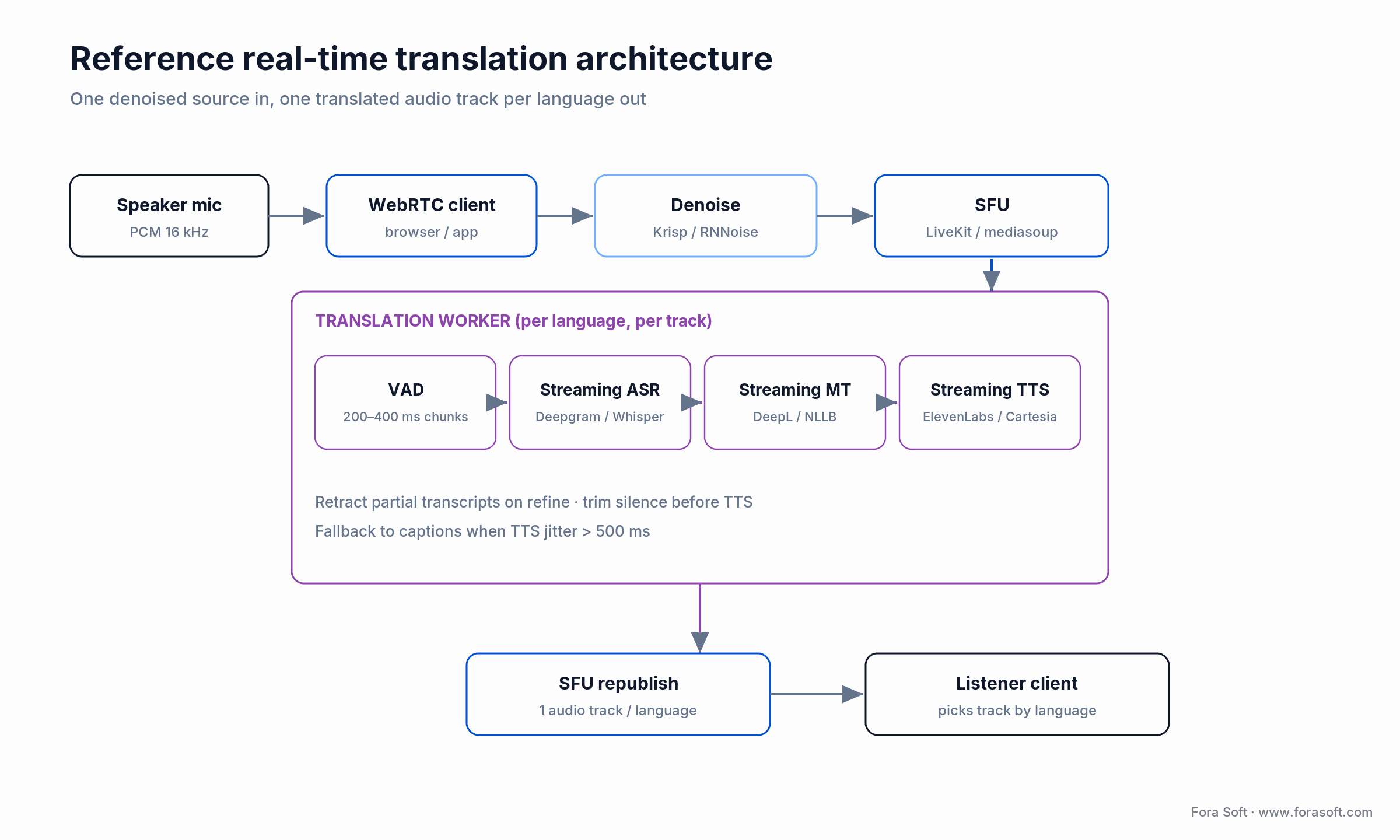 Reference architecture: mic to WebRTC to denoise to SFU, into a per-language worker running ASR, MT and TTS
