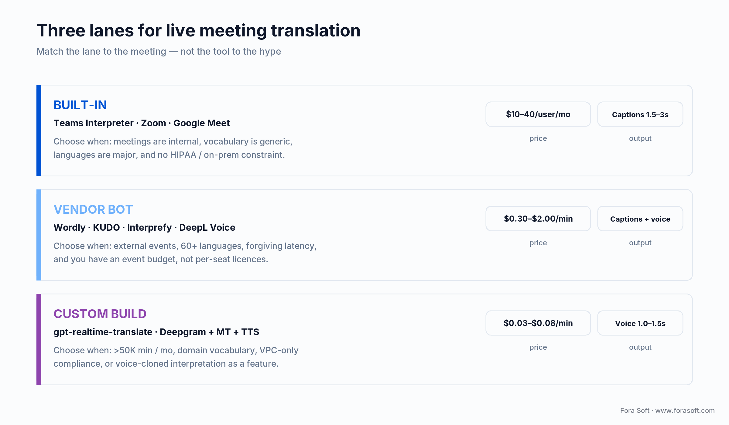 Three lanes for live meeting translation: built-in apps, vendor bots, and custom build, with cost and latency per lane