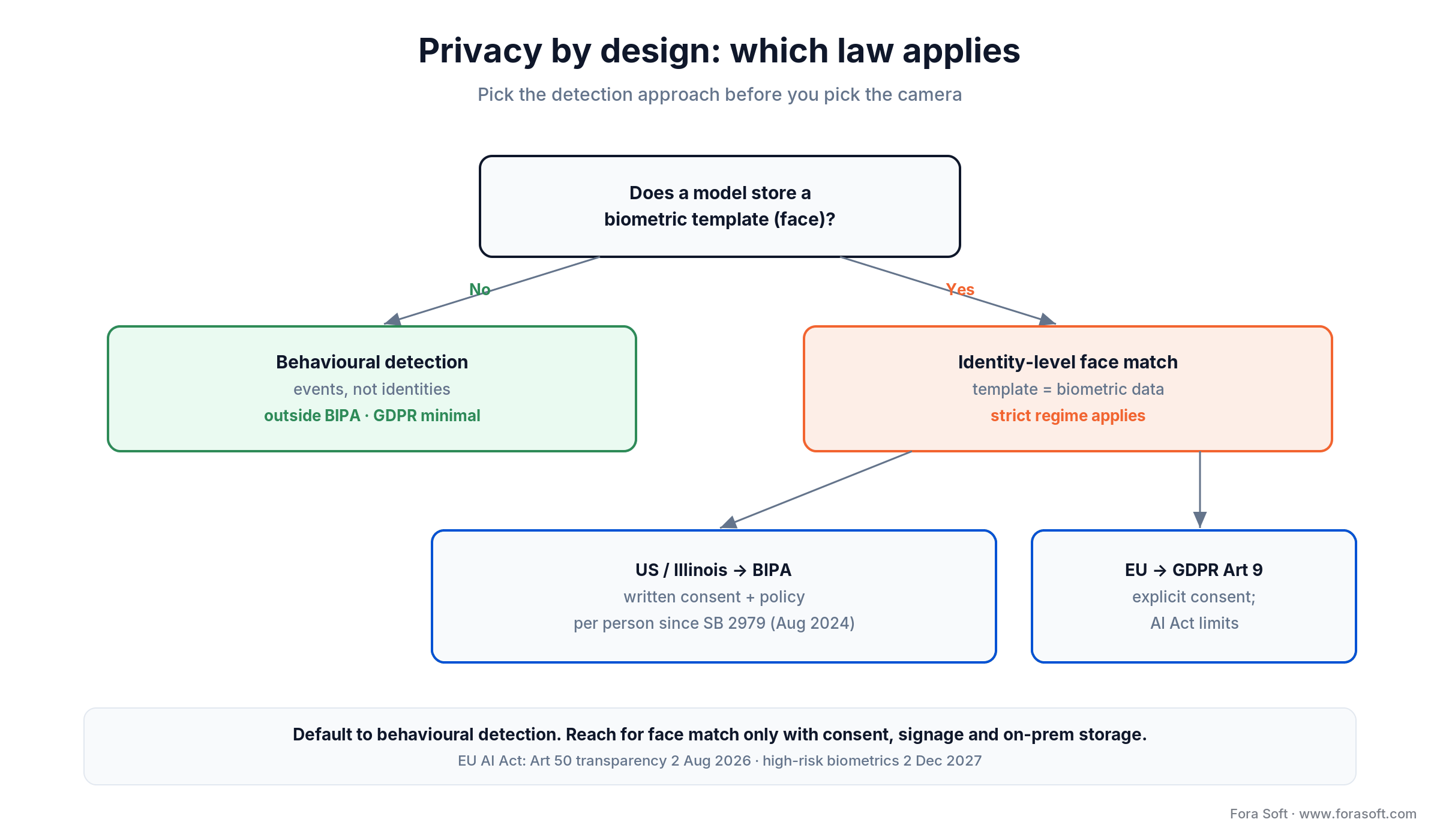 Privacy decision tree: behavioural detection stays outside BIPA; face matching triggers BIPA consent or GDPR Article 9