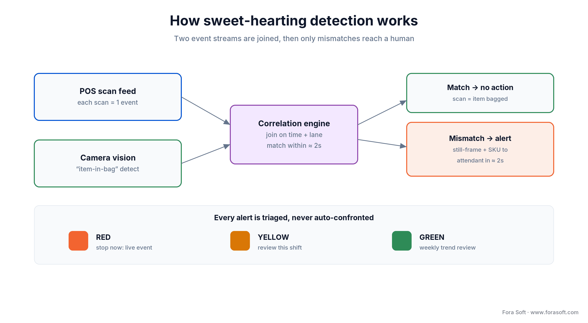 Sweet-hearting detection: POS scan events and camera item-in-bag detections join; only mismatches alert an attendant