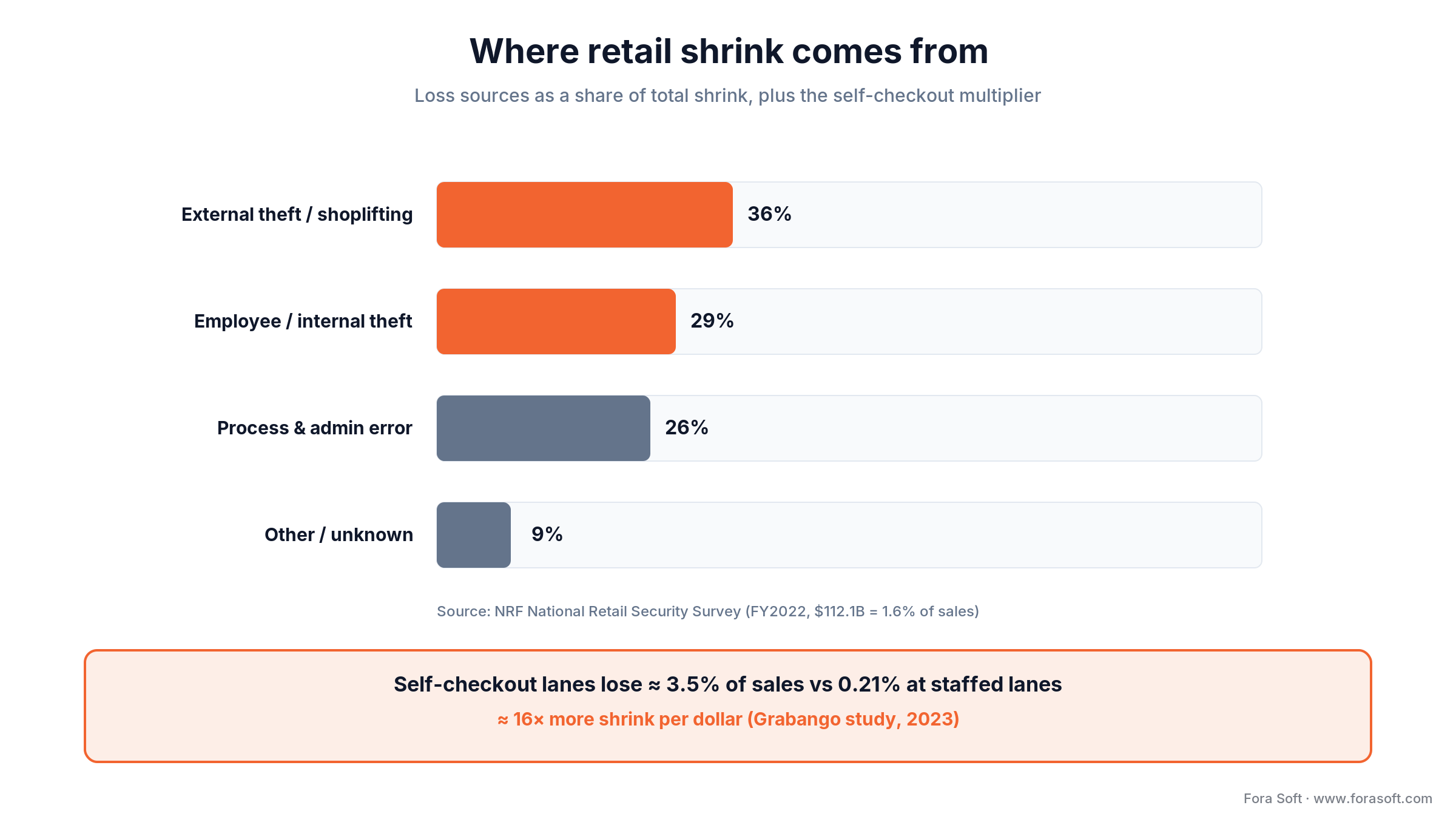 Retail shrink by source: external 36%, employee 29%, process 26%, and self-checkout losing ~16x more than staffed lanes