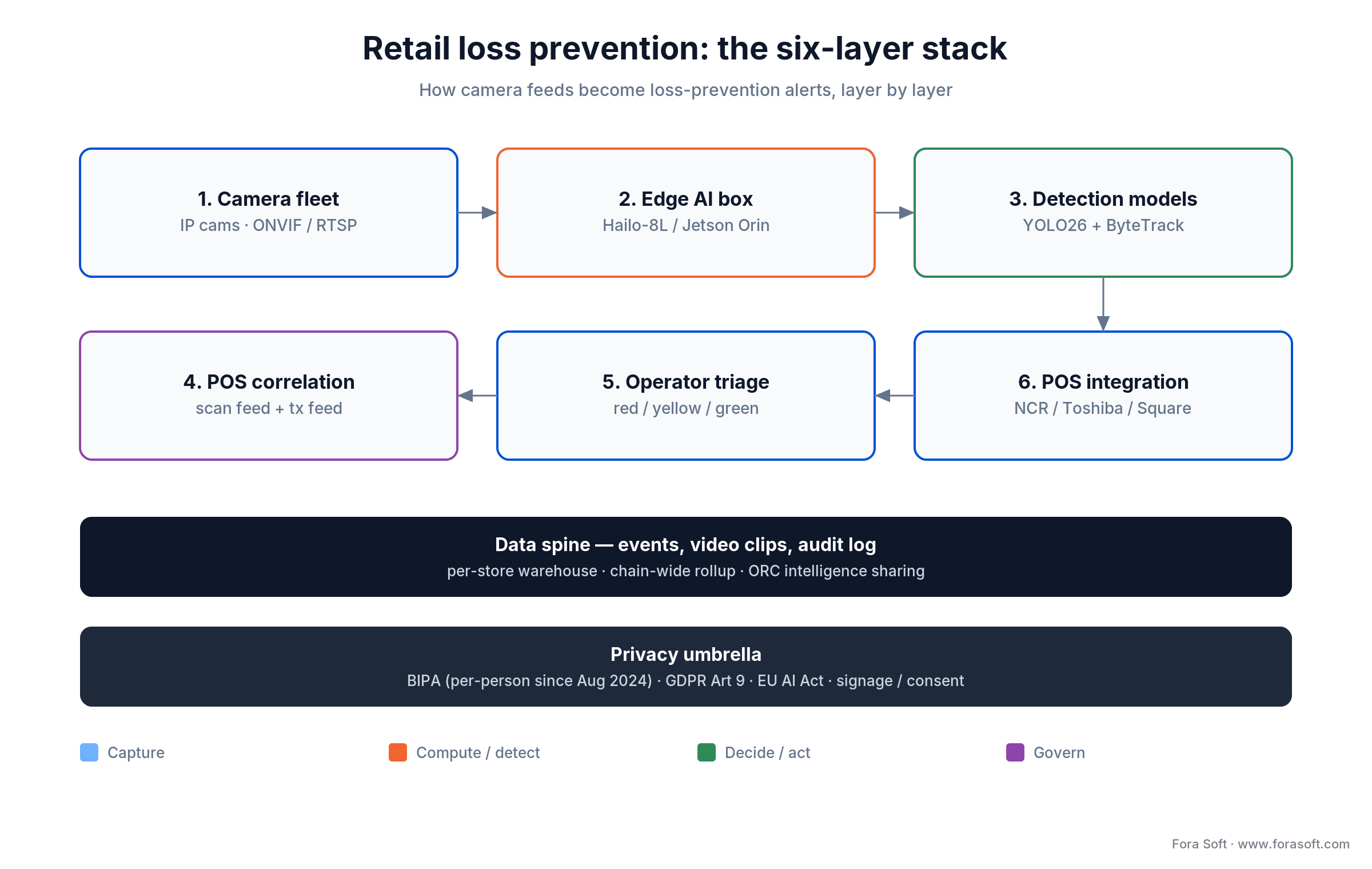 Six-layer retail loss prevention stack: cameras, edge AI box, models, POS correlation, operator triage, and POS integration