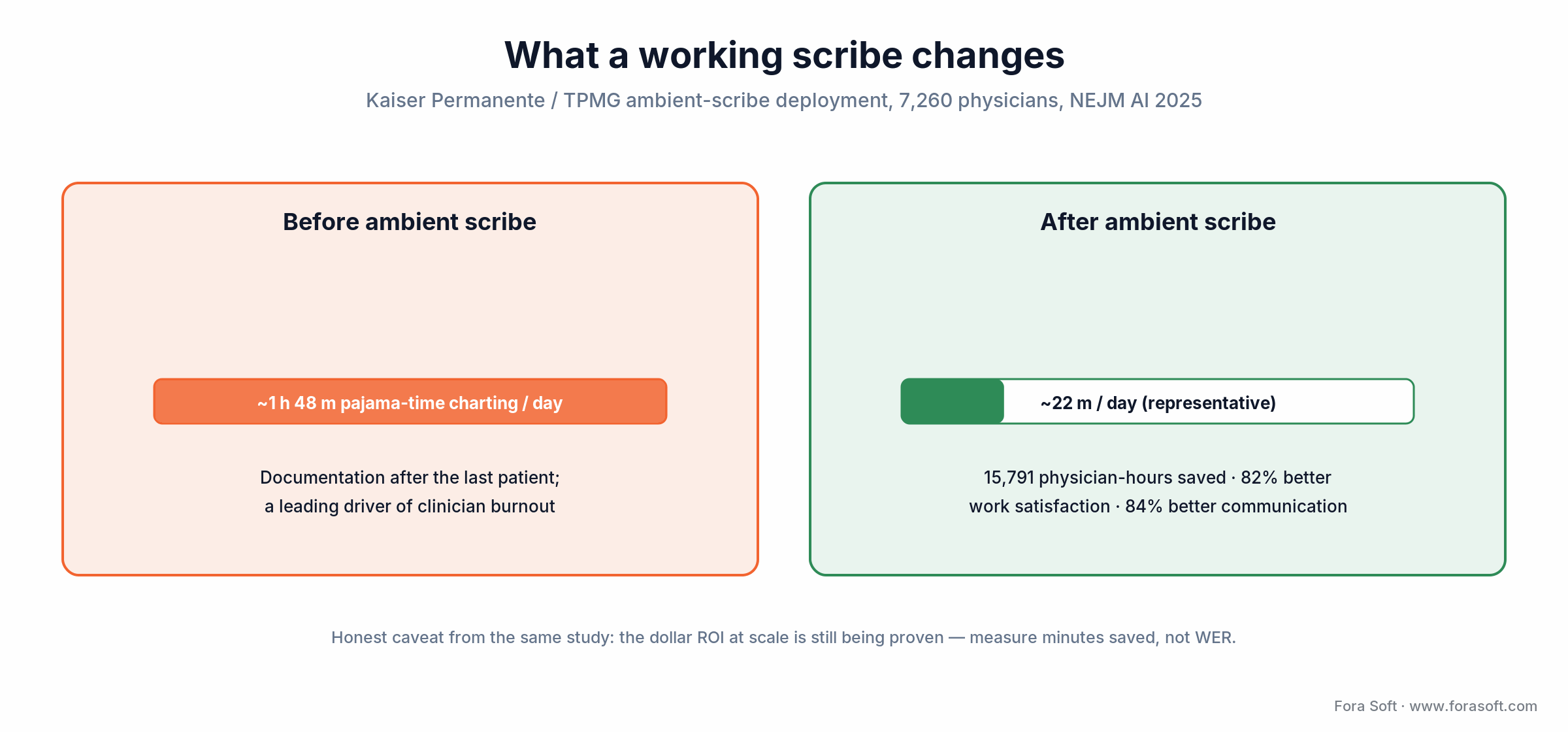 Before/after an ambient scribe: pajama-time charting drops ~1h48m to ~22m; Kaiser saved 15,791 physician-hours