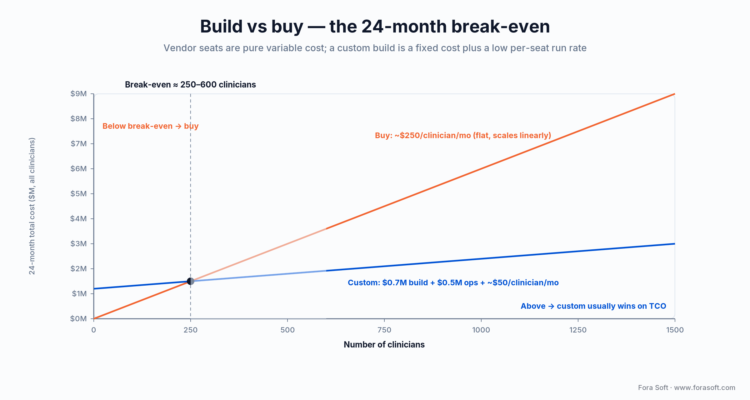 Build vs buy AI medical scribe: vendor seats scale linearly; a custom build breaks even near 250-600 clinicians