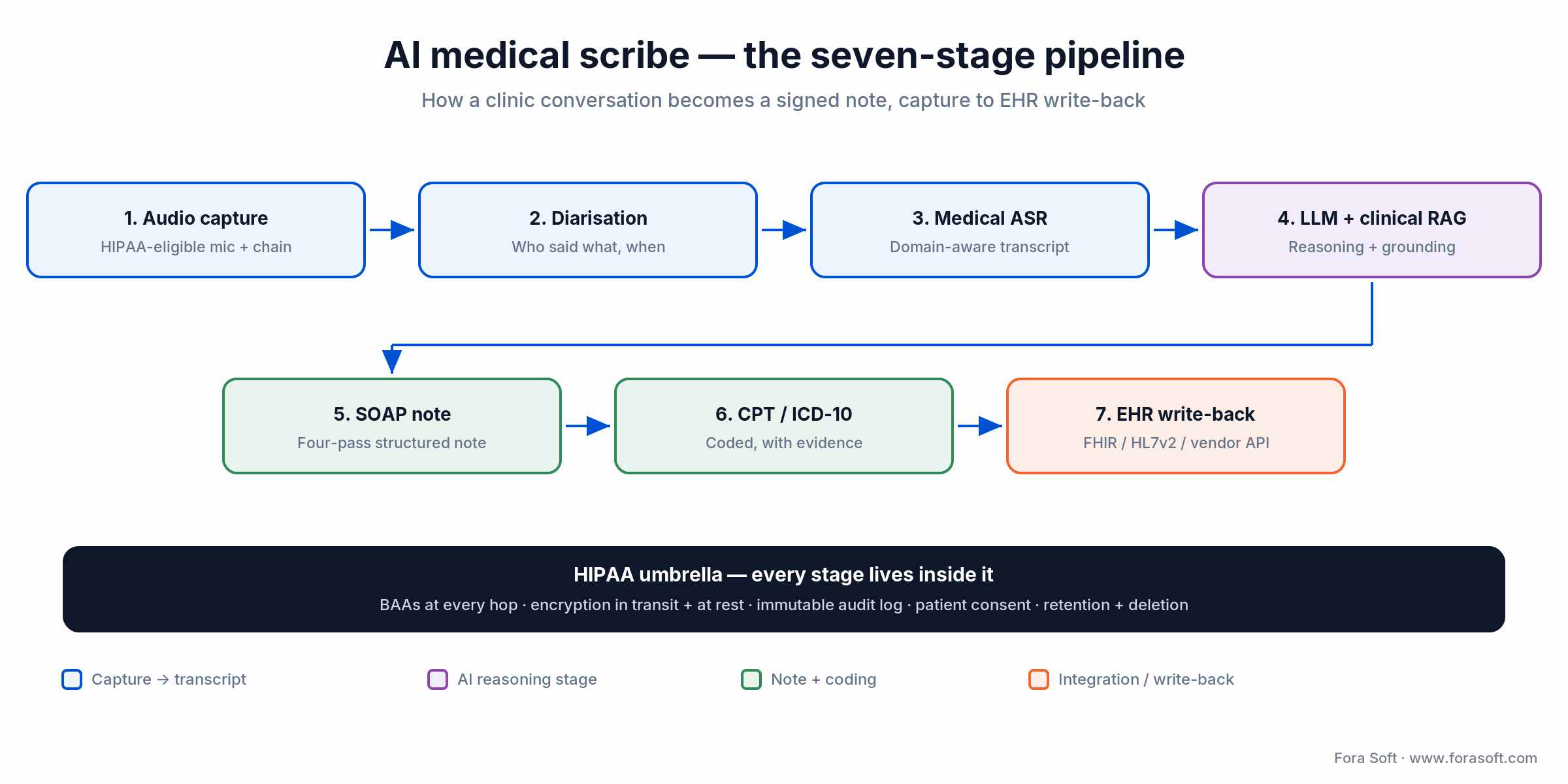 Seven-stage AI medical scribe pipeline: capture, diarisation, ASR, LLM+RAG, SOAP, coding and EHR write-back under HIPAA