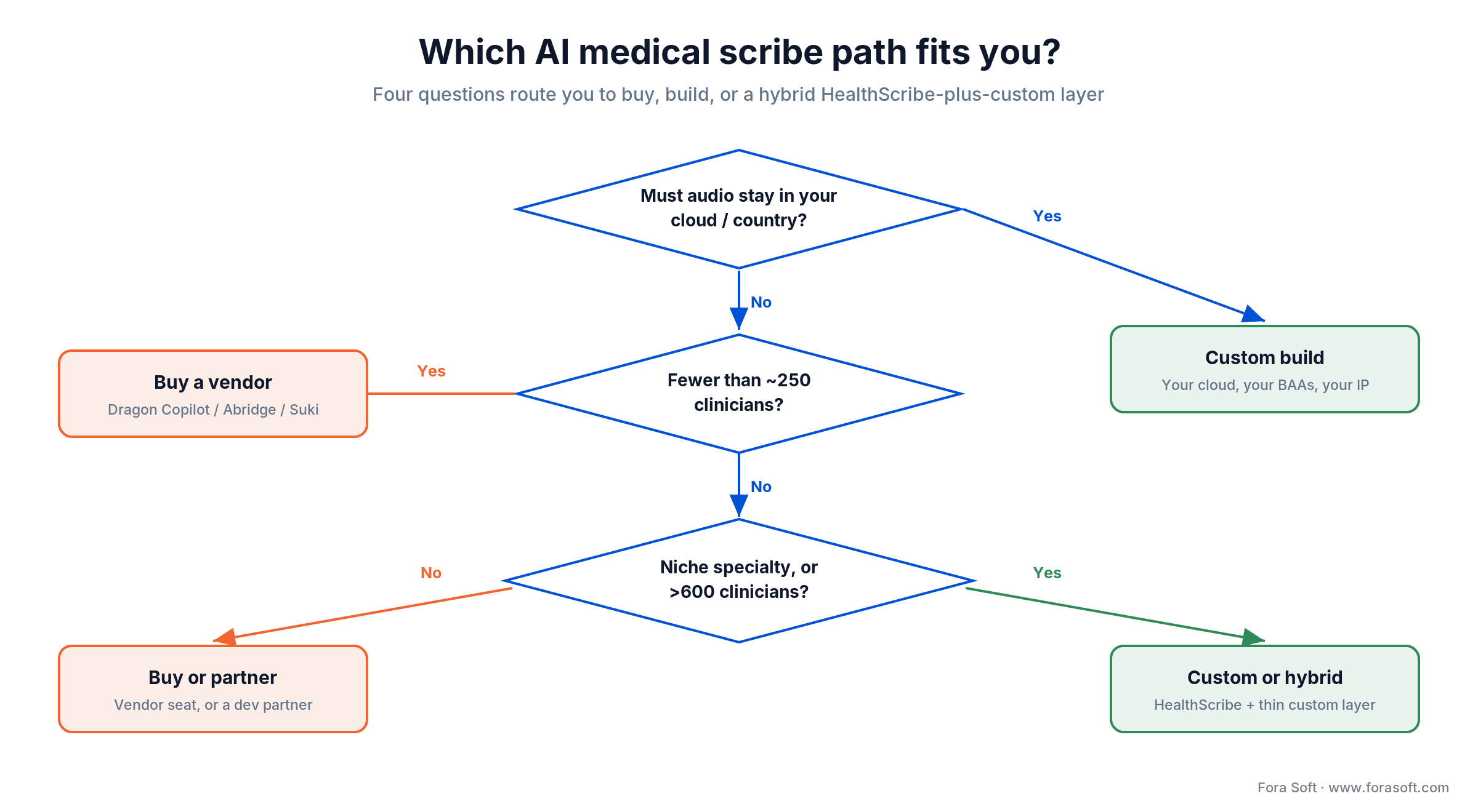 AI medical scribe decision tree: buy Dragon Copilot/Abridge/Suki, build custom, or a hybrid HealthScribe layer