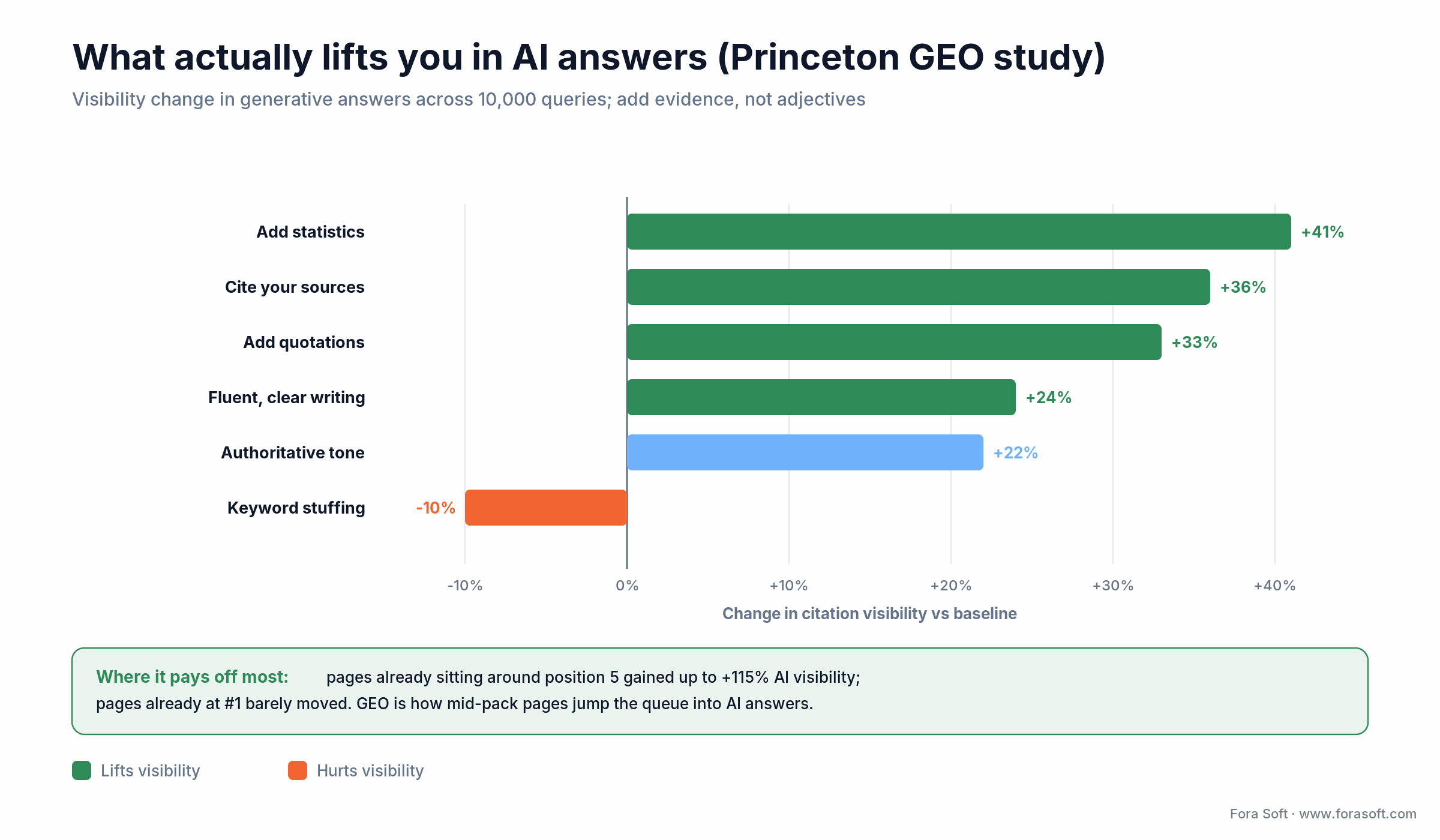 Princeton GEO study: adding statistics (+41%), citing sources (+36%) and quotations (+33%) lift AI-answer visibility most
