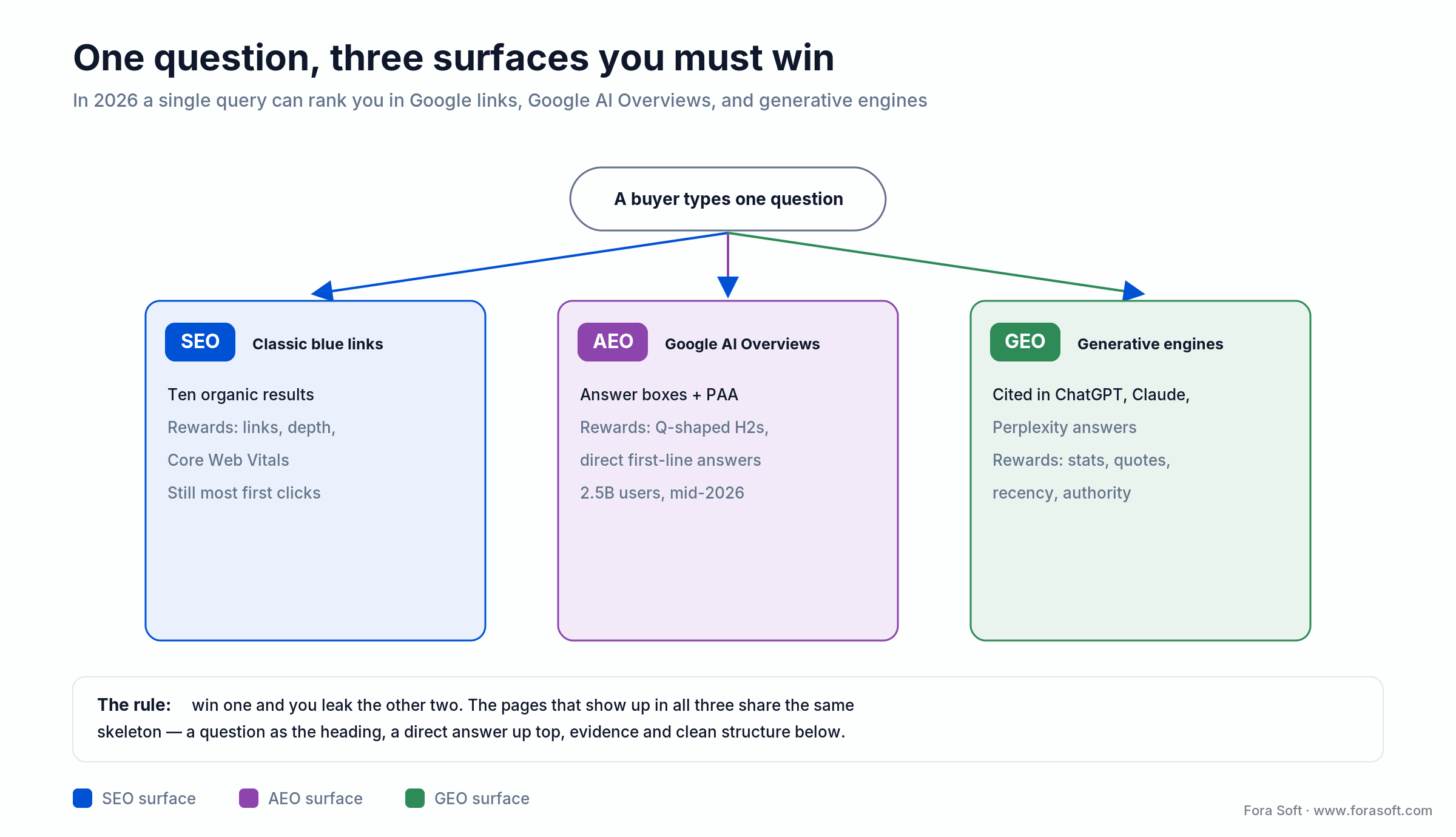 One query fans into three surfaces: Google links (SEO), Google AI Overviews (AEO), and generative engines (GEO)