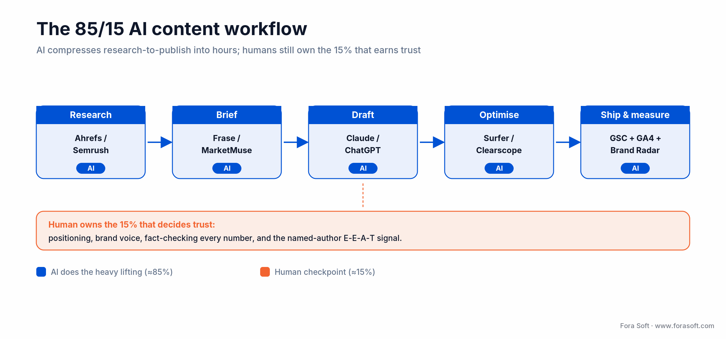 The 85/15 AI content workflow: research, brief, draft, optimise, ship — AI does 85%, humans own the trust-critical 15%