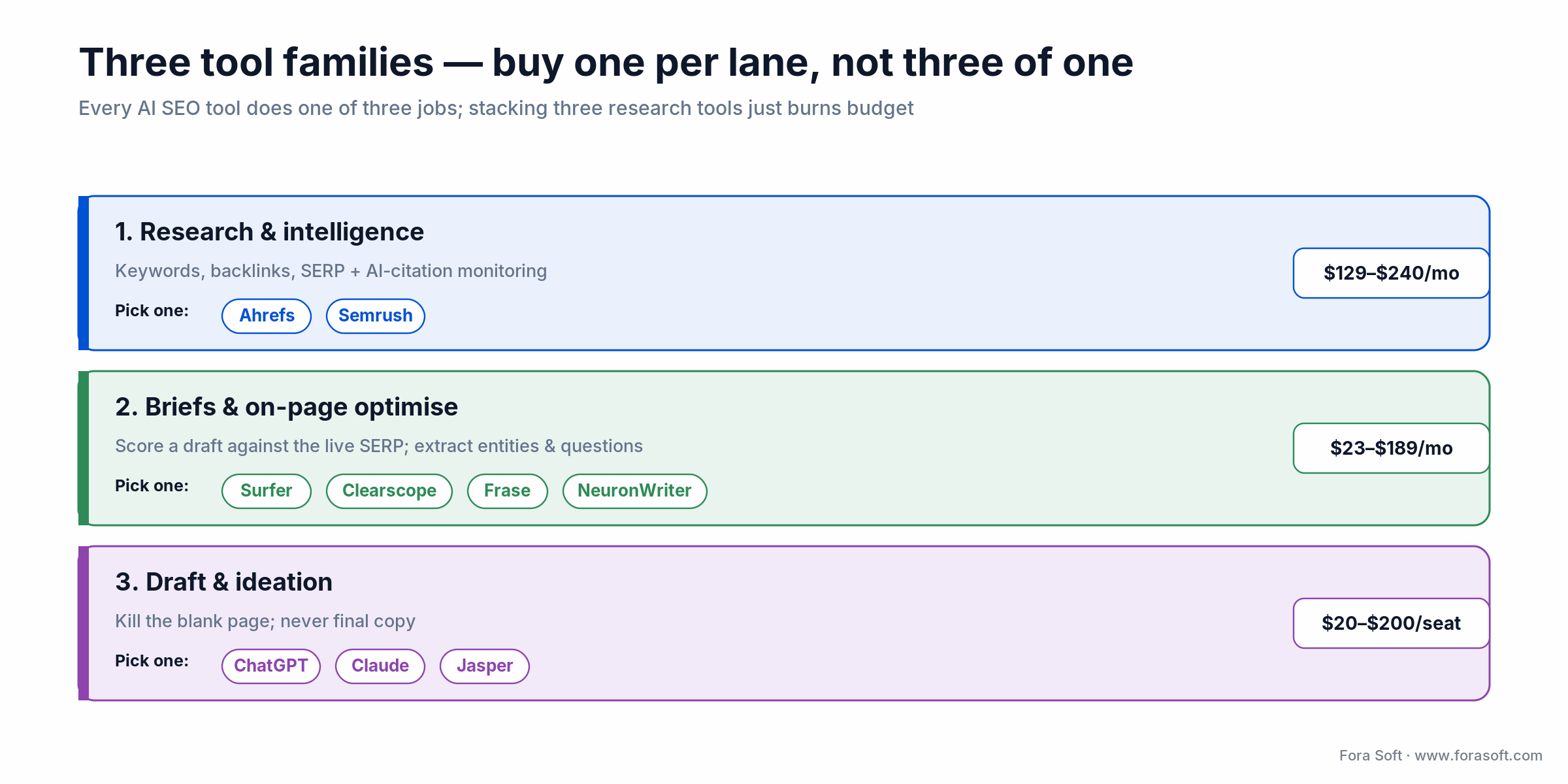AI SEO tool families: research (Ahrefs, Semrush), optimise (Surfer, Frase, NeuronWriter), and draft (ChatGPT, Claude)