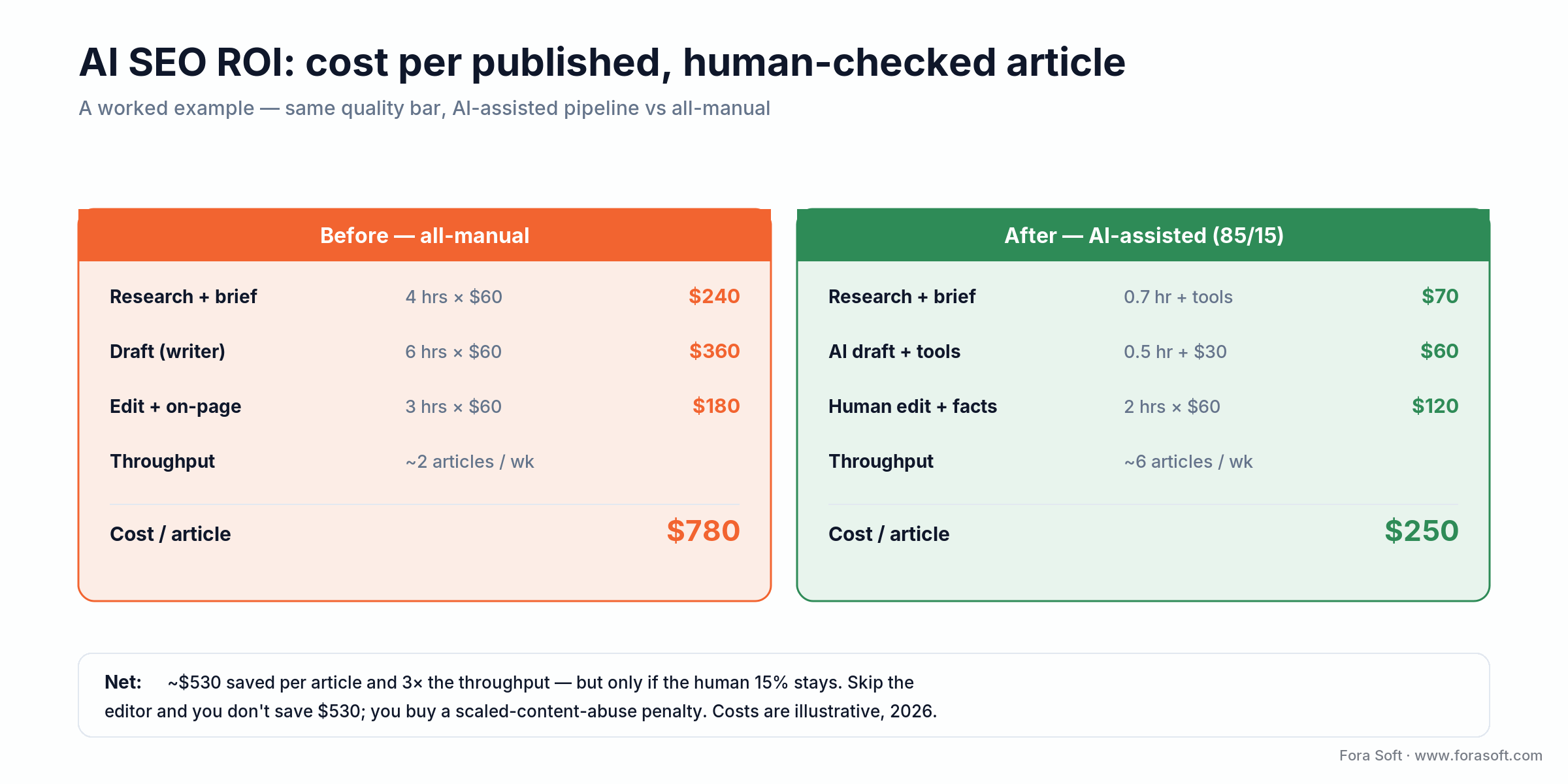 AI SEO ROI: an AI-assisted article runs ~$250 vs $780 all-manual with 3x throughput, only if human review stays