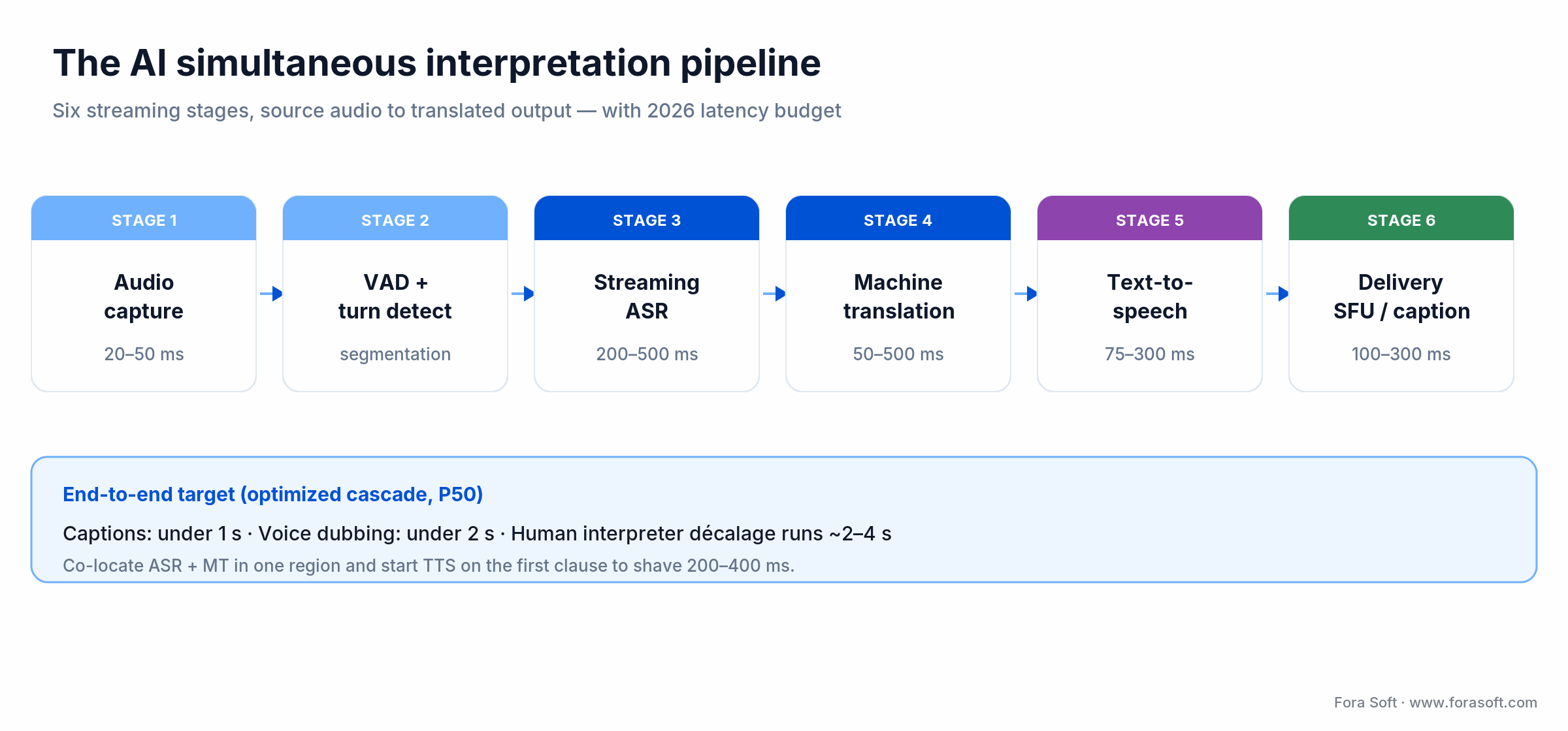 AI interpretation pipeline: six streaming stages from audio capture to SFU delivery, with 2026 latency budget
