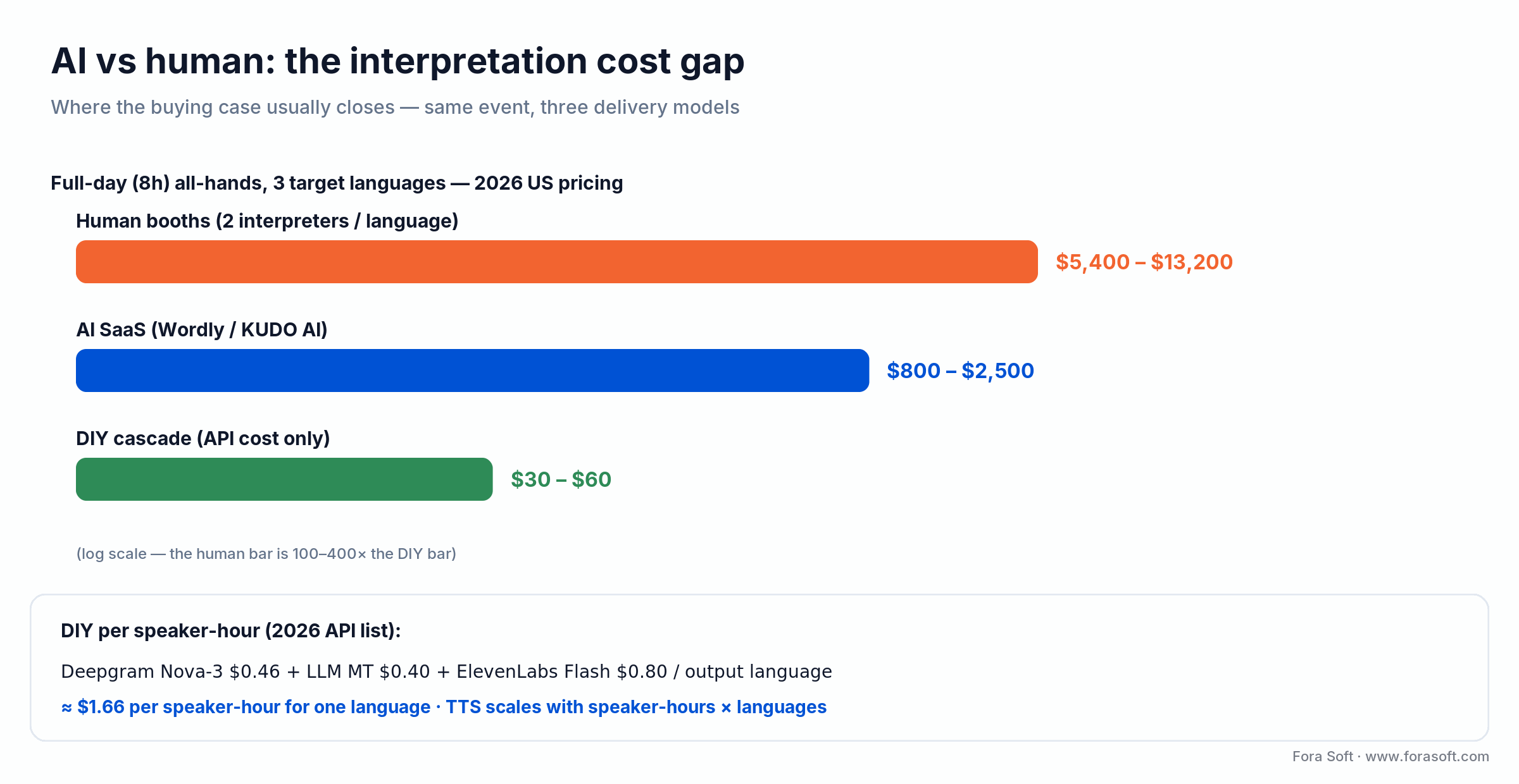 Cost of a full-day 3-language event, 2026: human booths $5,400-13,200, AI SaaS $800-2,500, DIY cascade $30-60
