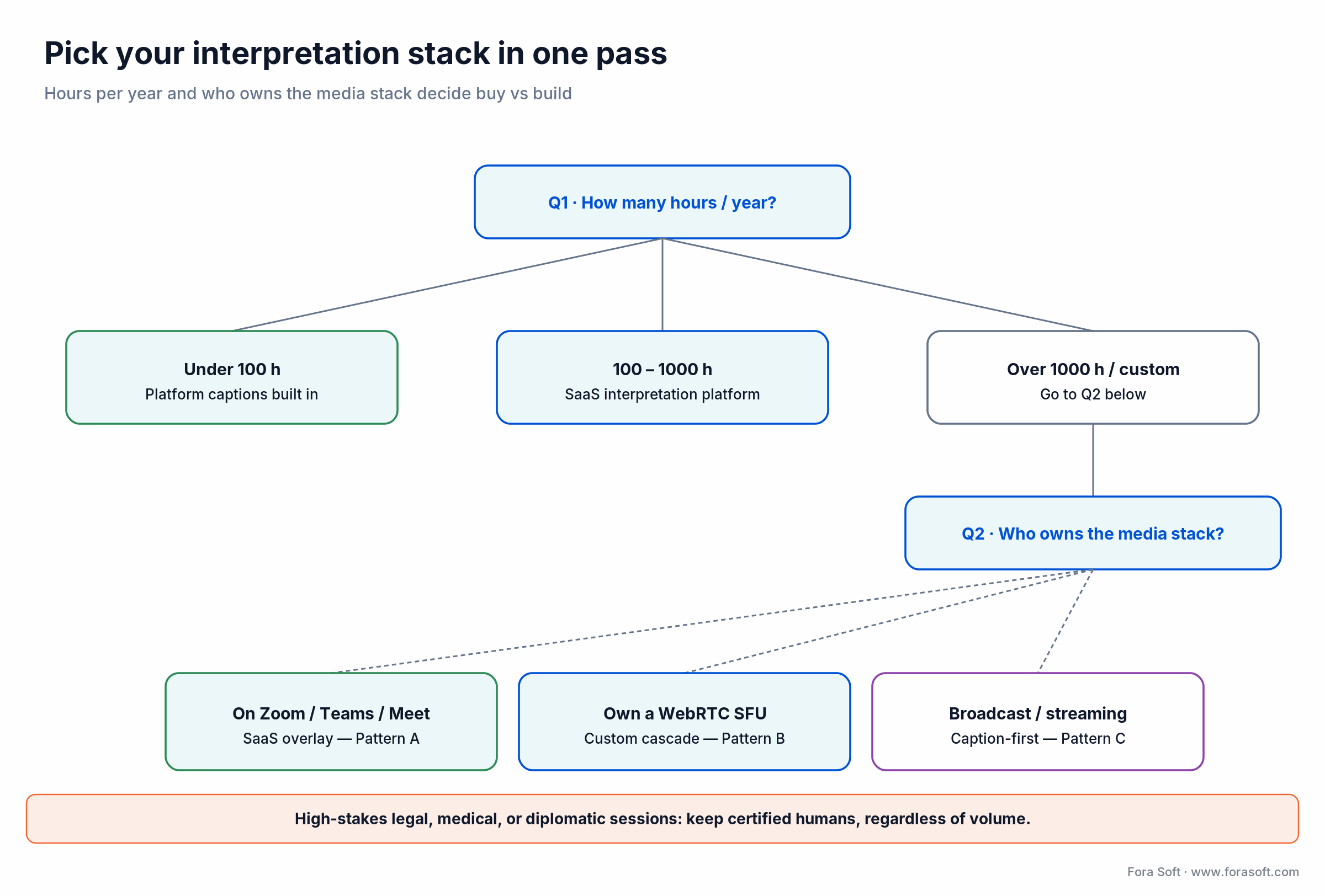 Decision tree: hours per year and who owns the media stack route you to platform captions, SaaS, or a custom build