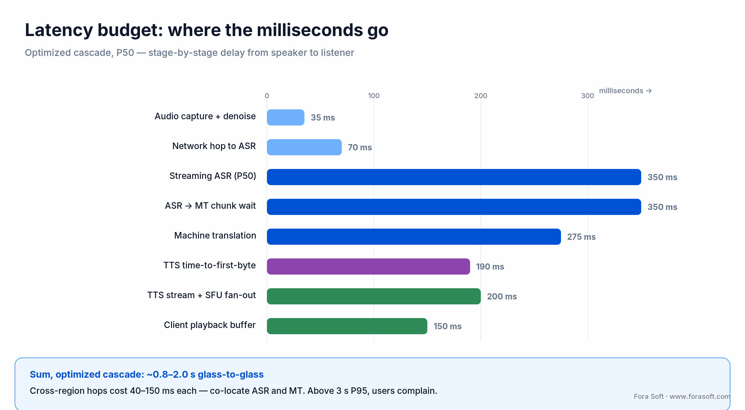 Latency budget for an optimized AI interpretation cascade, P50: ASR and ASR-to-MT wait dominate, summing under 2 seconds