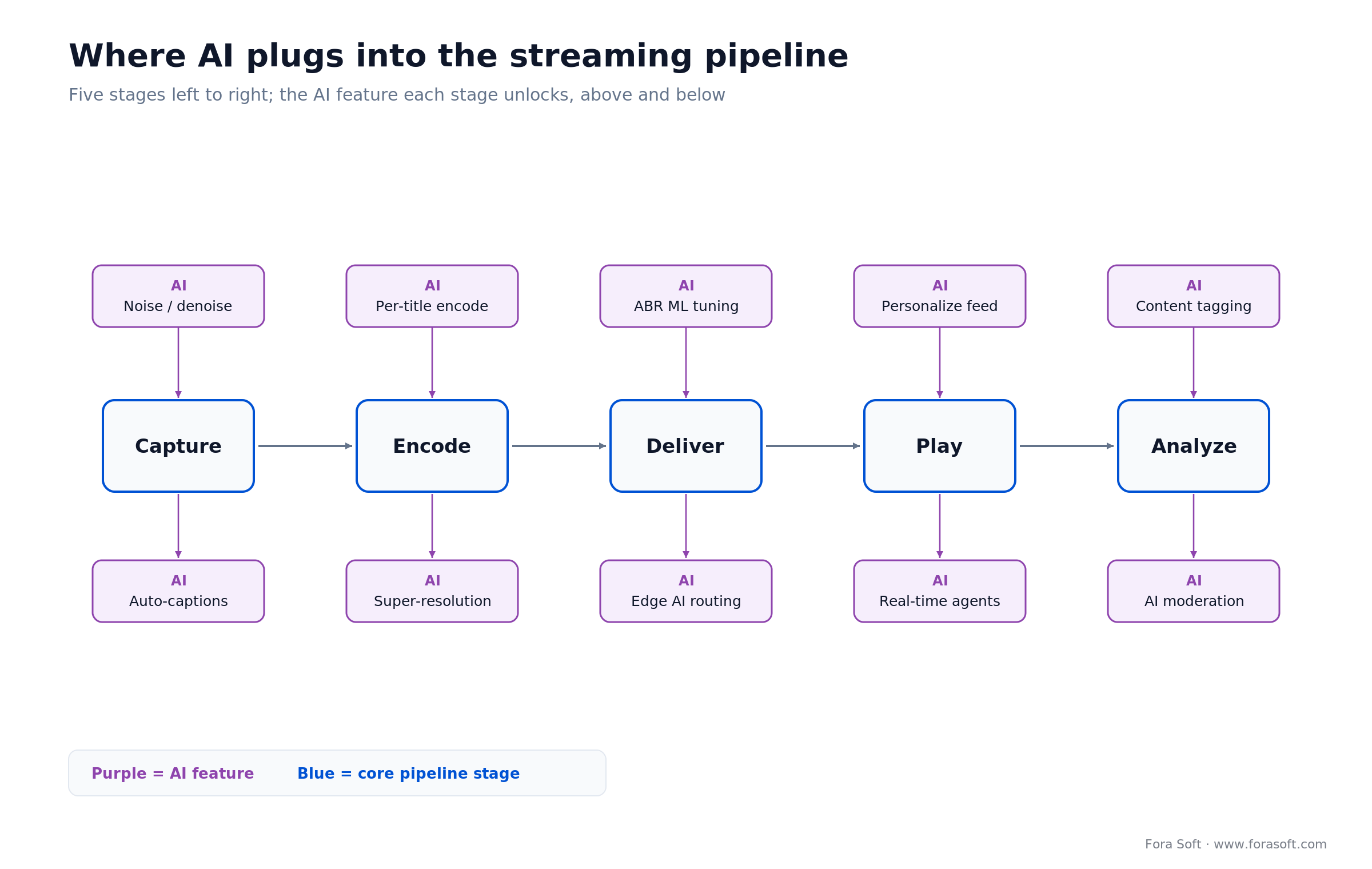 Where AI plugs into the streaming pipeline: captions, per-title encode, super-resolution, ABR tuning, and moderation