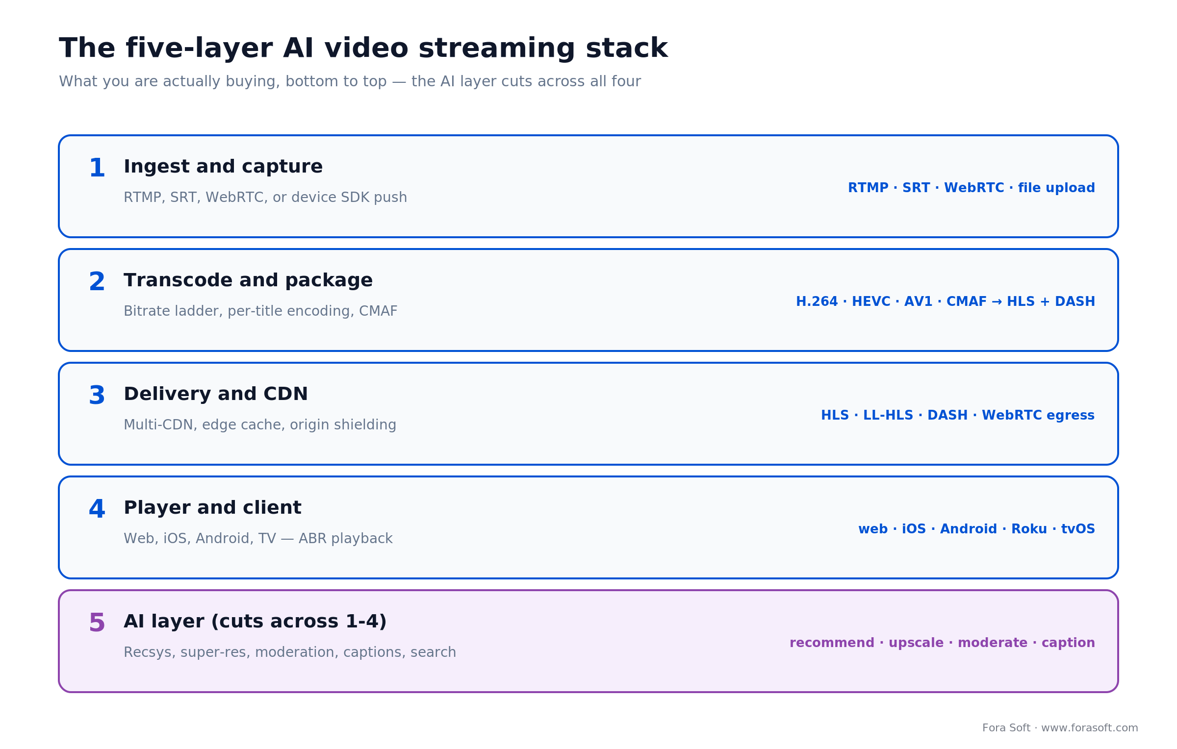 The five-layer AI video streaming stack: ingest, transcode, delivery, player, and an AI layer cutting across all four