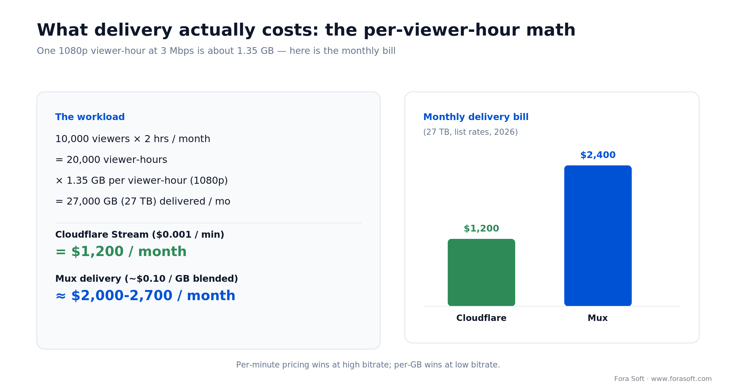 Per-viewer-hour cost math: 10,000 viewers x 2 hours = 27 TB/month; Cloudflare Stream $1,200 vs Mux $2,000-2,700