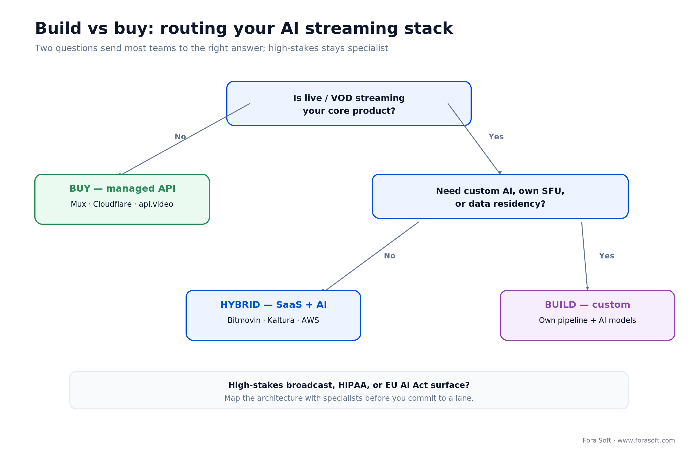 Build vs buy decision tree routing streaming teams to a managed API, a hybrid stack, or a custom build
