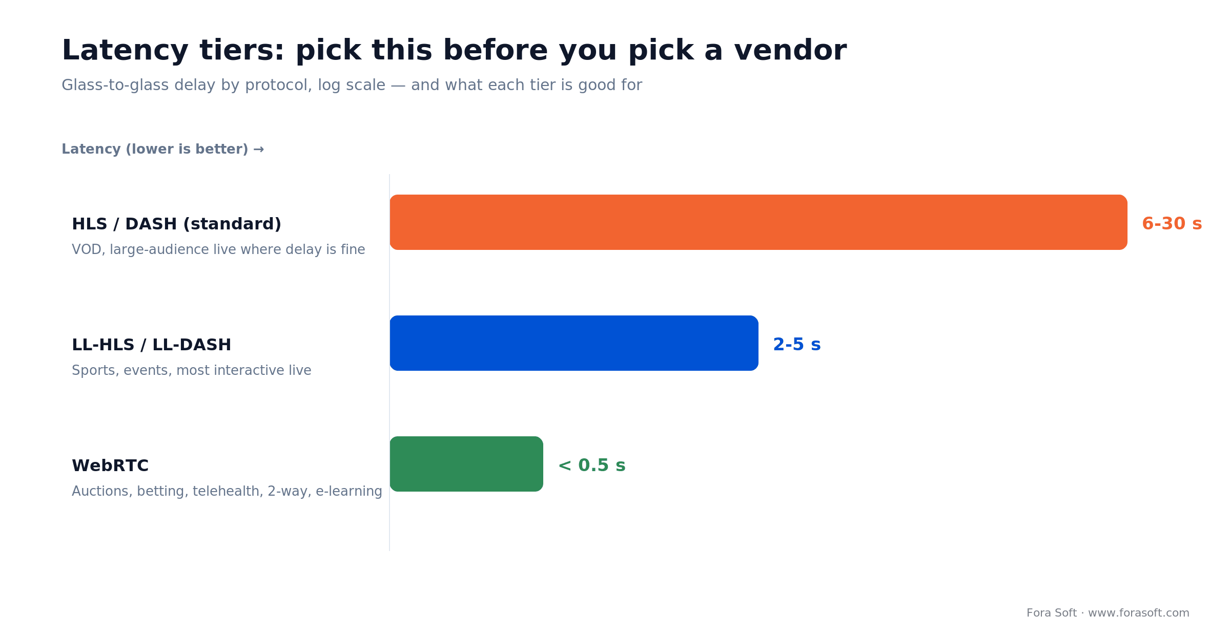 Latency tiers by protocol: standard HLS/DASH 6-30s, LL-HLS 2-5s, WebRTC under 0.5s, with the use case each fits