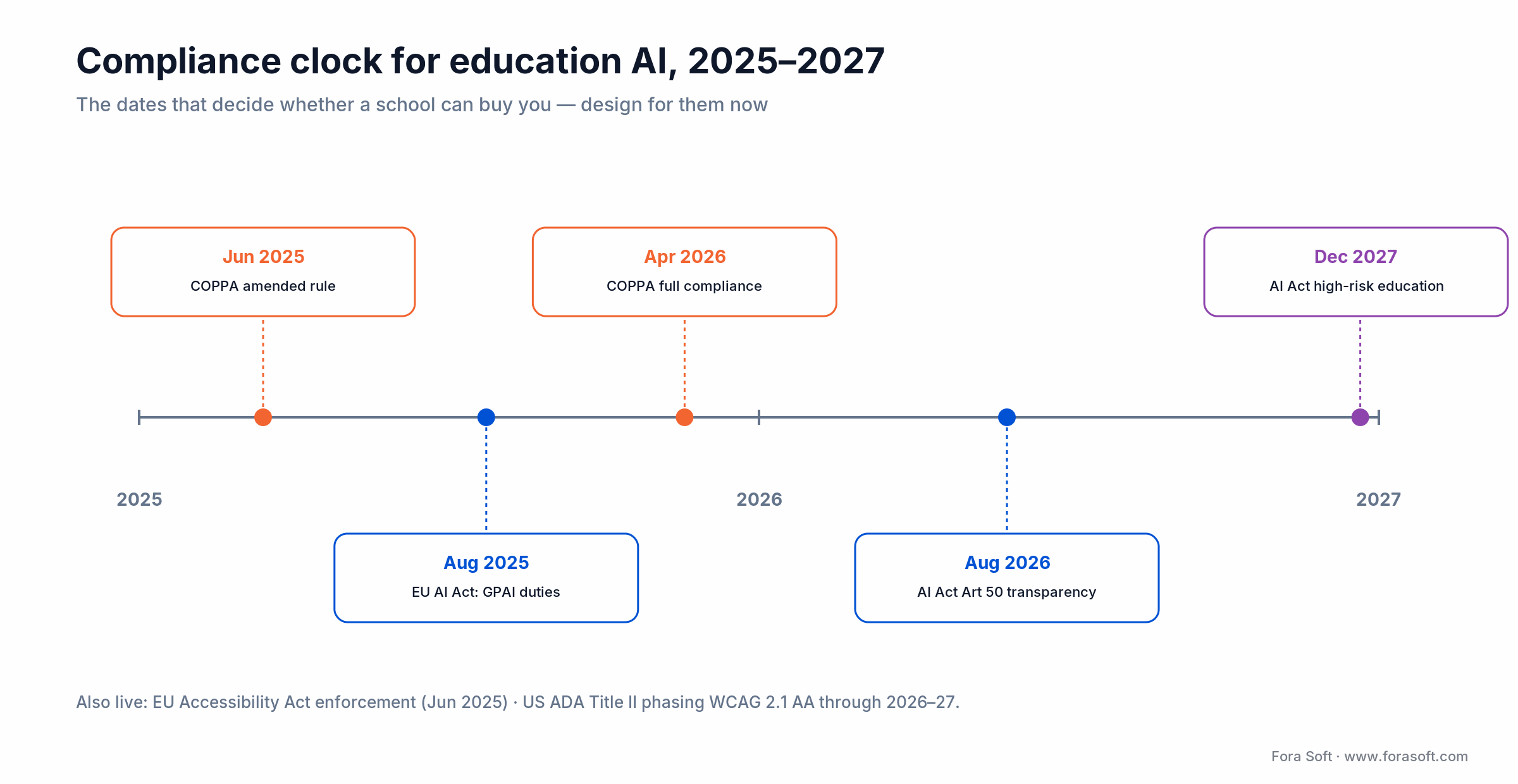 Compliance timeline 2025 to 2027 for education AI: COPPA, EU AI Act transparency and high-risk dates, EU Accessibility Act