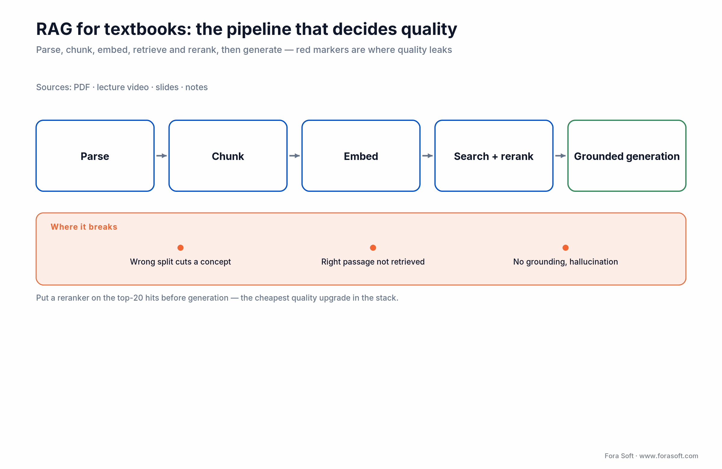 RAG textbook pipeline: parse, chunk, embed, hybrid search and rerank, then grounded generation, with failure points flagged