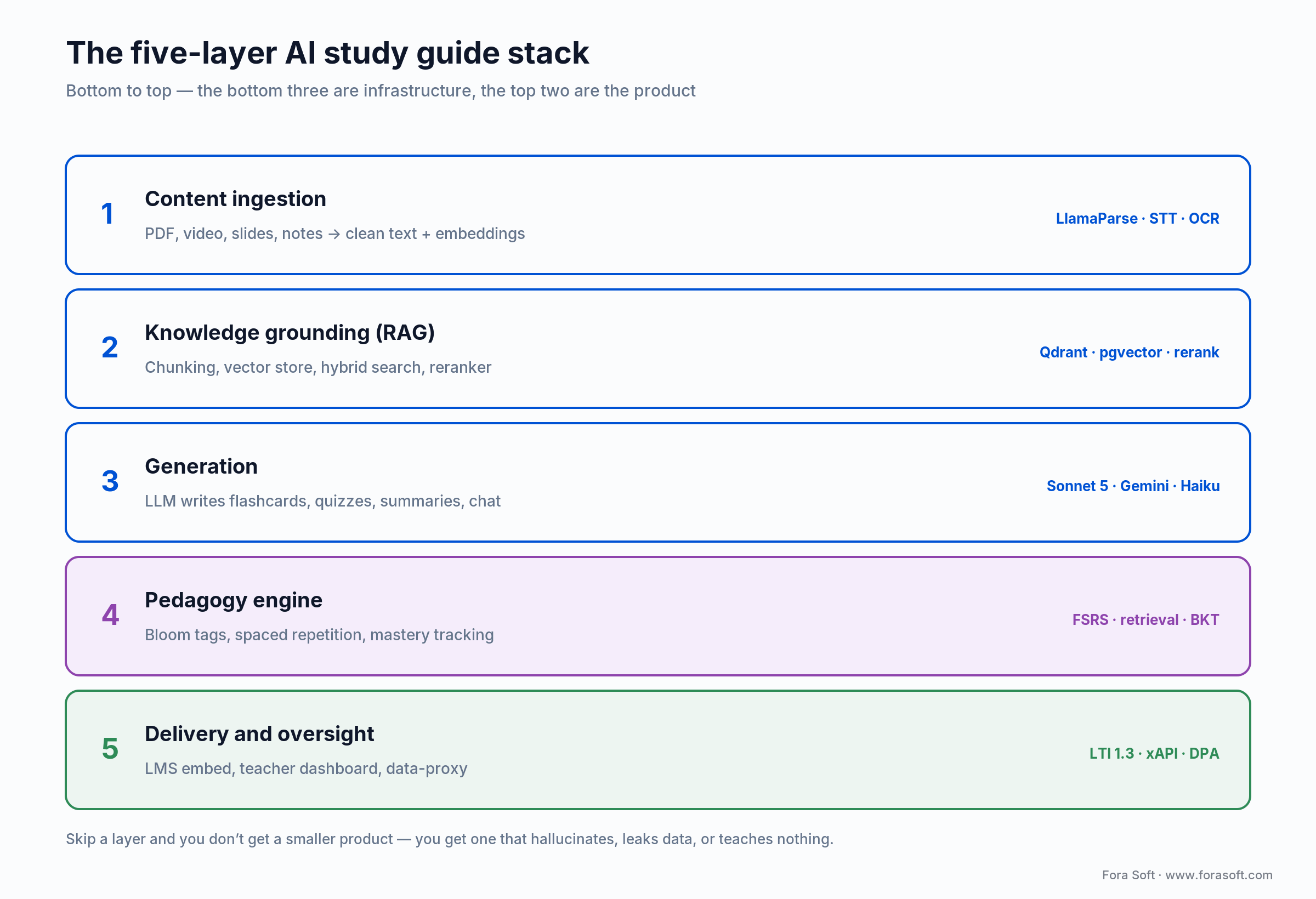 Five-layer AI study guide stack: ingestion, RAG grounding, generation, pedagogy engine, and delivery with teacher oversight