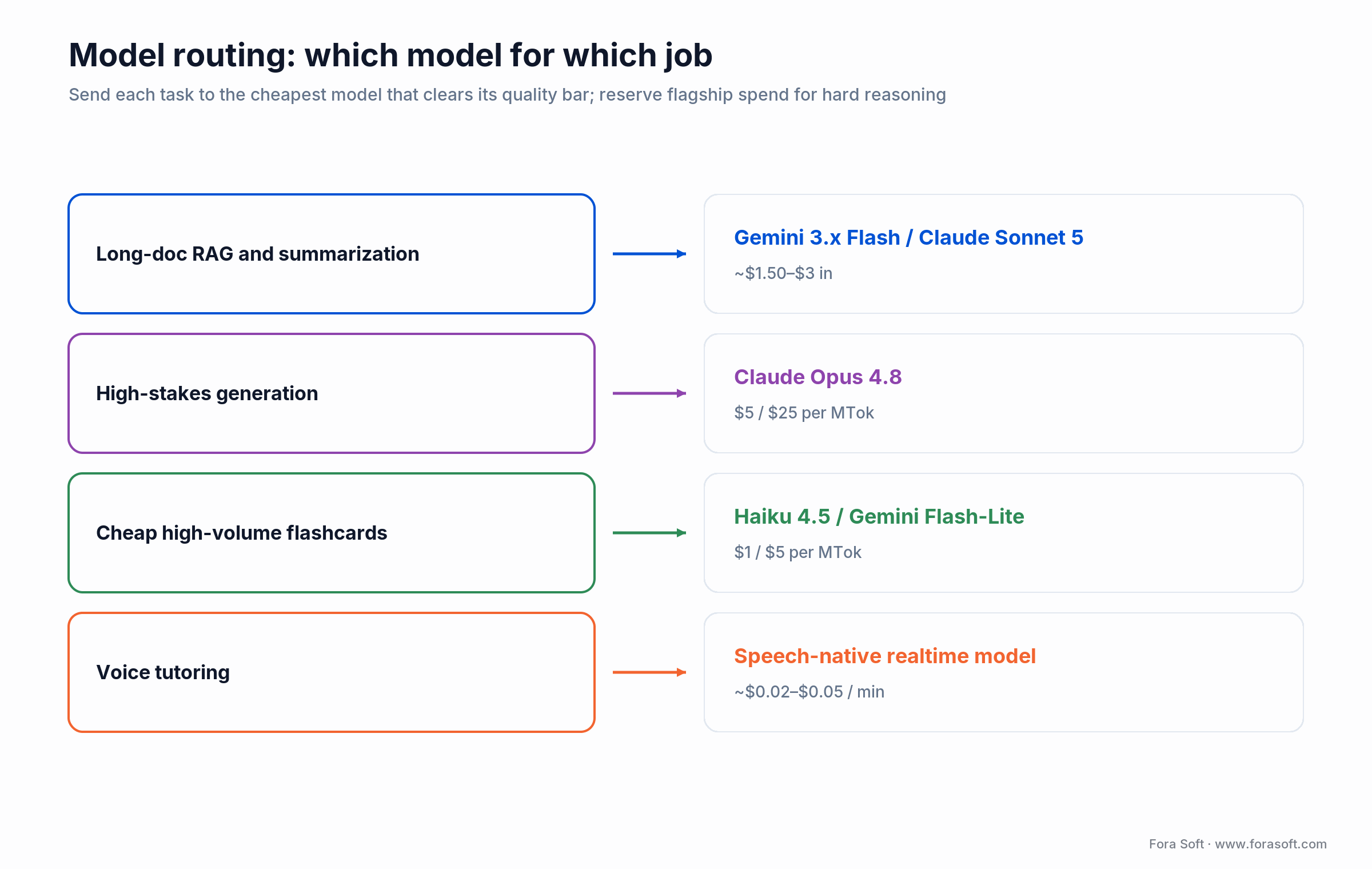 Model routing for an AI study guide: long-doc, high-stakes, cheap bulk, and voice tasks each mapped to a 2026 model tier
