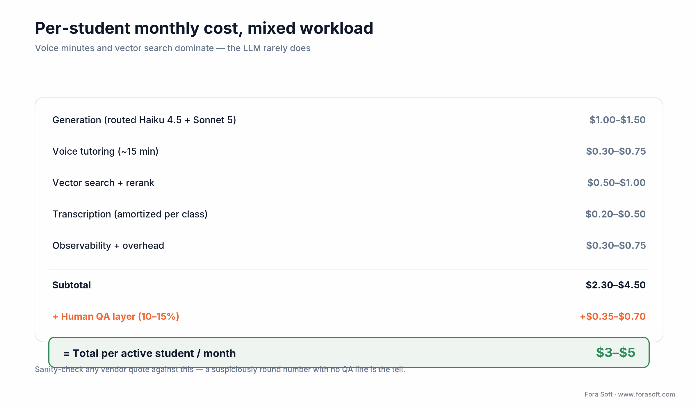 Per-student monthly cost of an AI study guide platform, adding up to roughly $3 to $5 across the model and infra stack