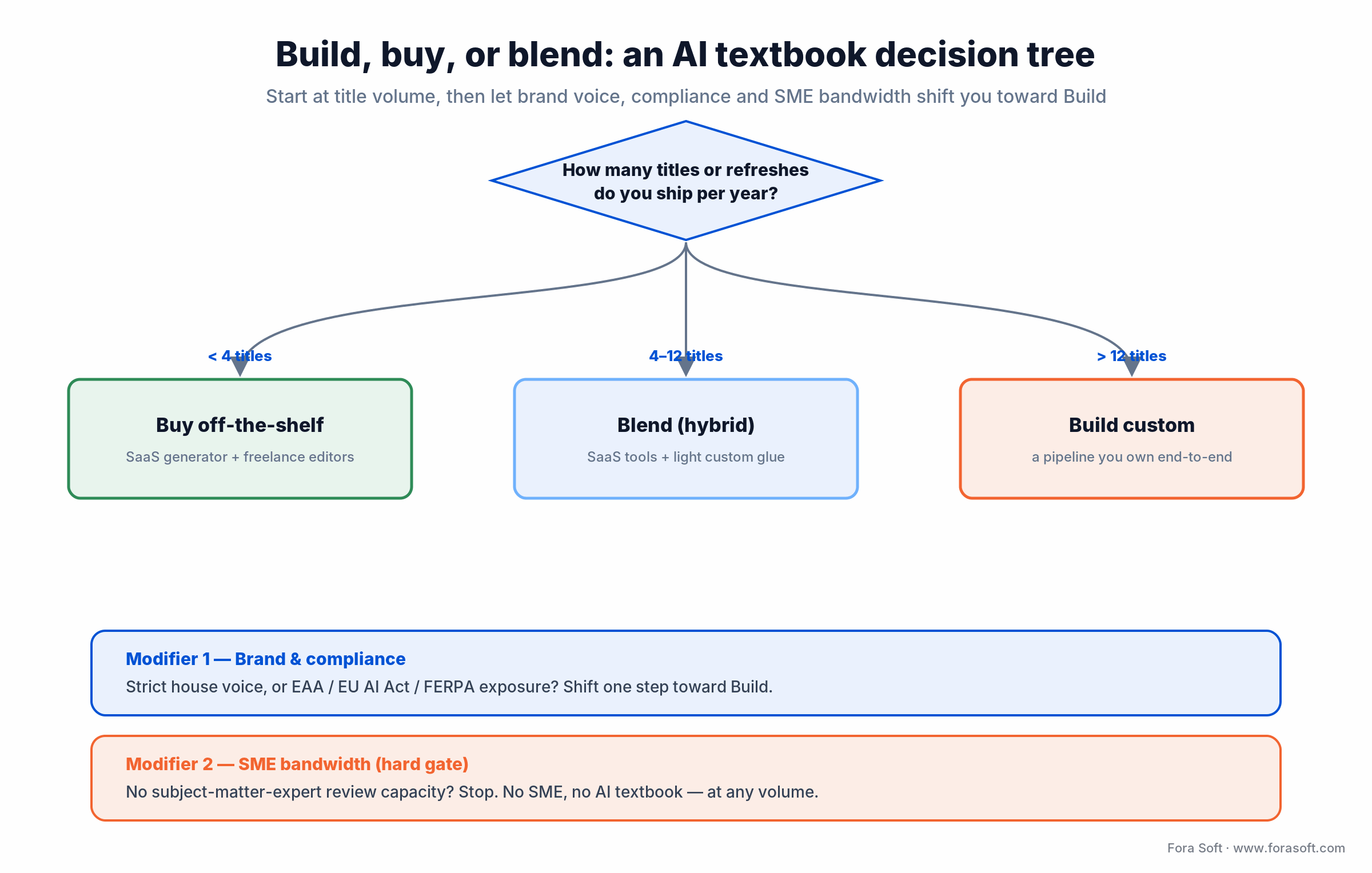 AI textbook build-vs-buy decision tree: title volume, brand, compliance and SME bandwidth point to buy, blend or build