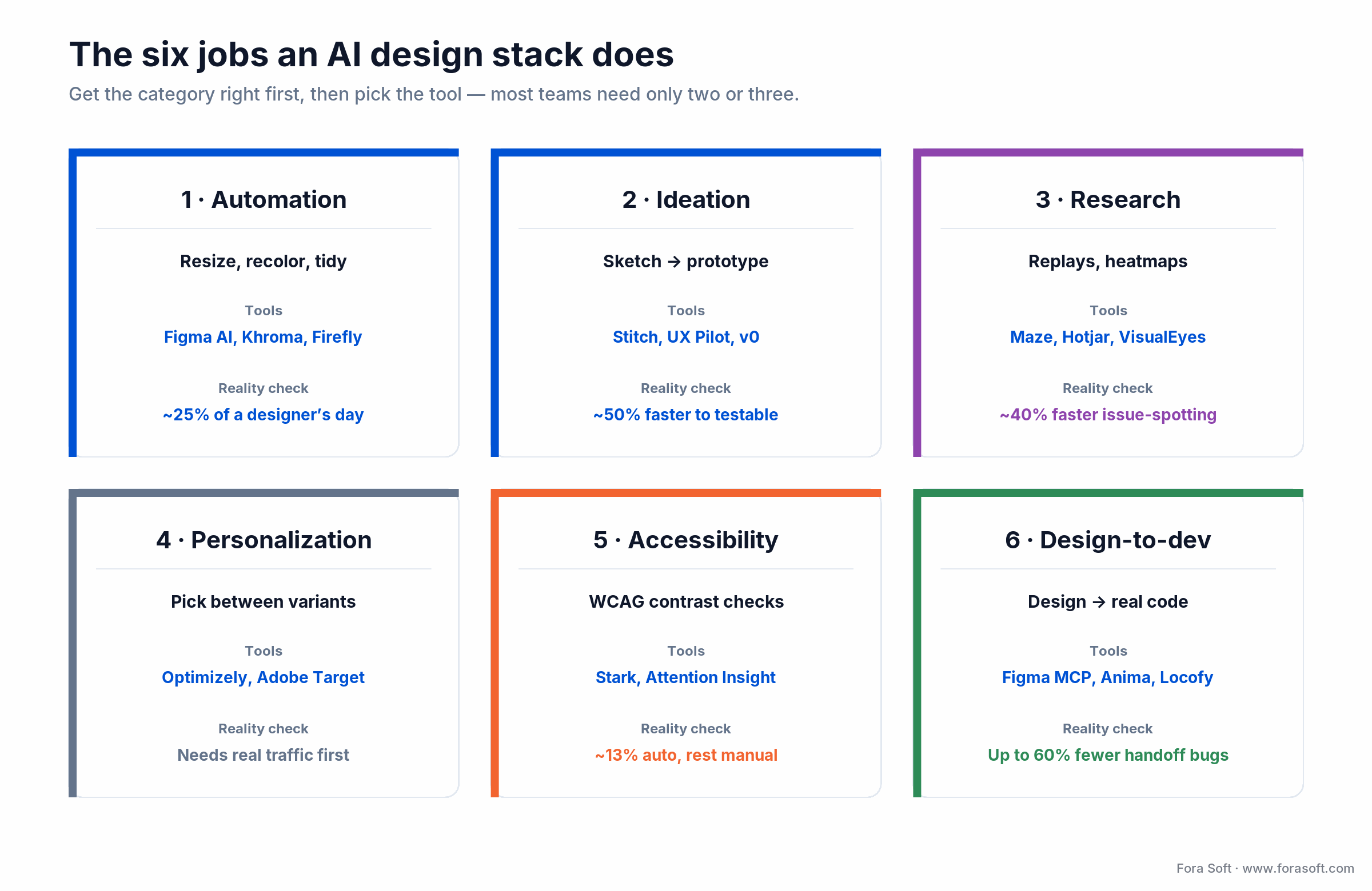 Six AI design tool categories with example tools: automation, ideation, research, personalization, accessibility, dev handoff