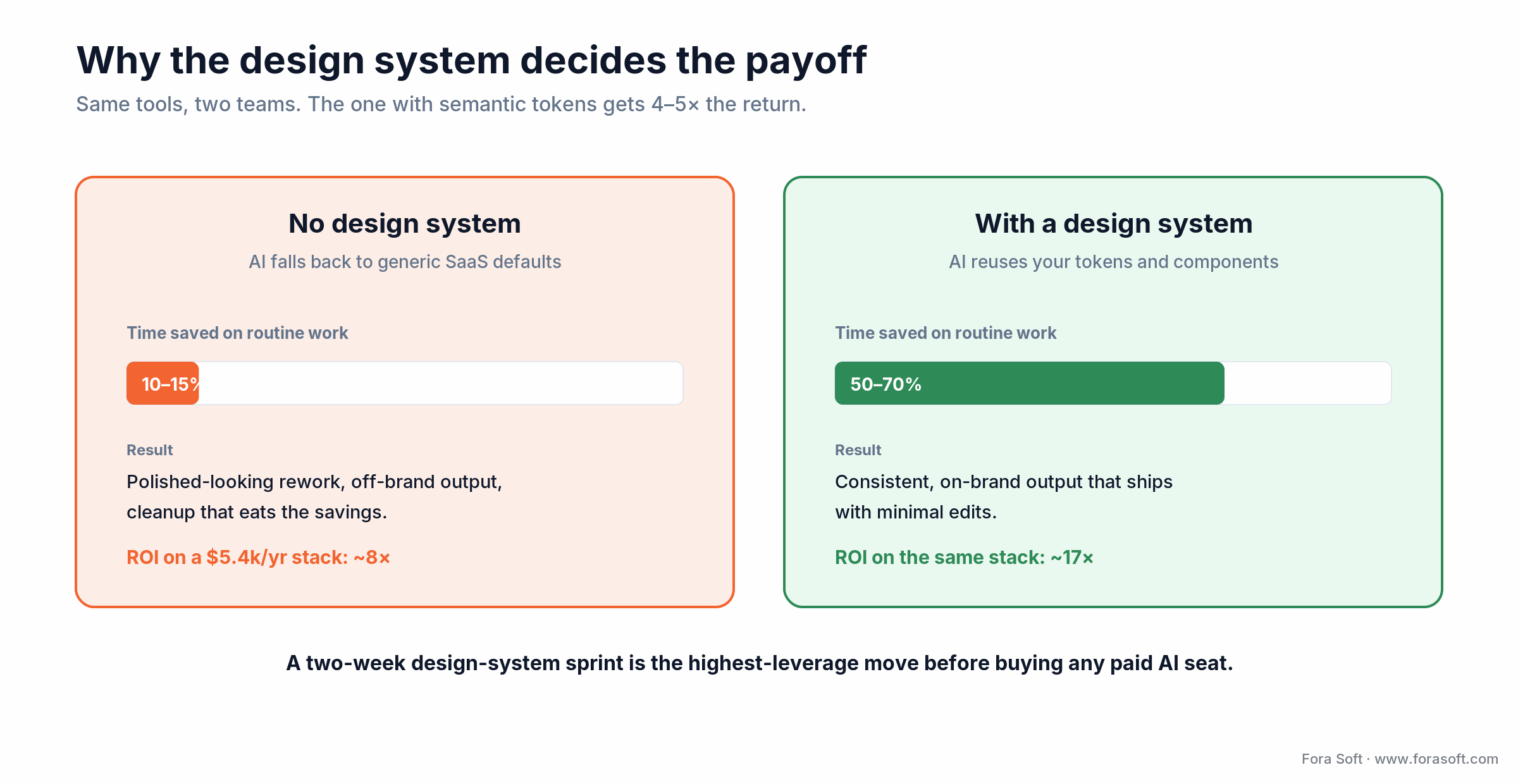 Before and after: teams without a design system save 10-15% with AI tools; teams with one save 50-70% on the same stack