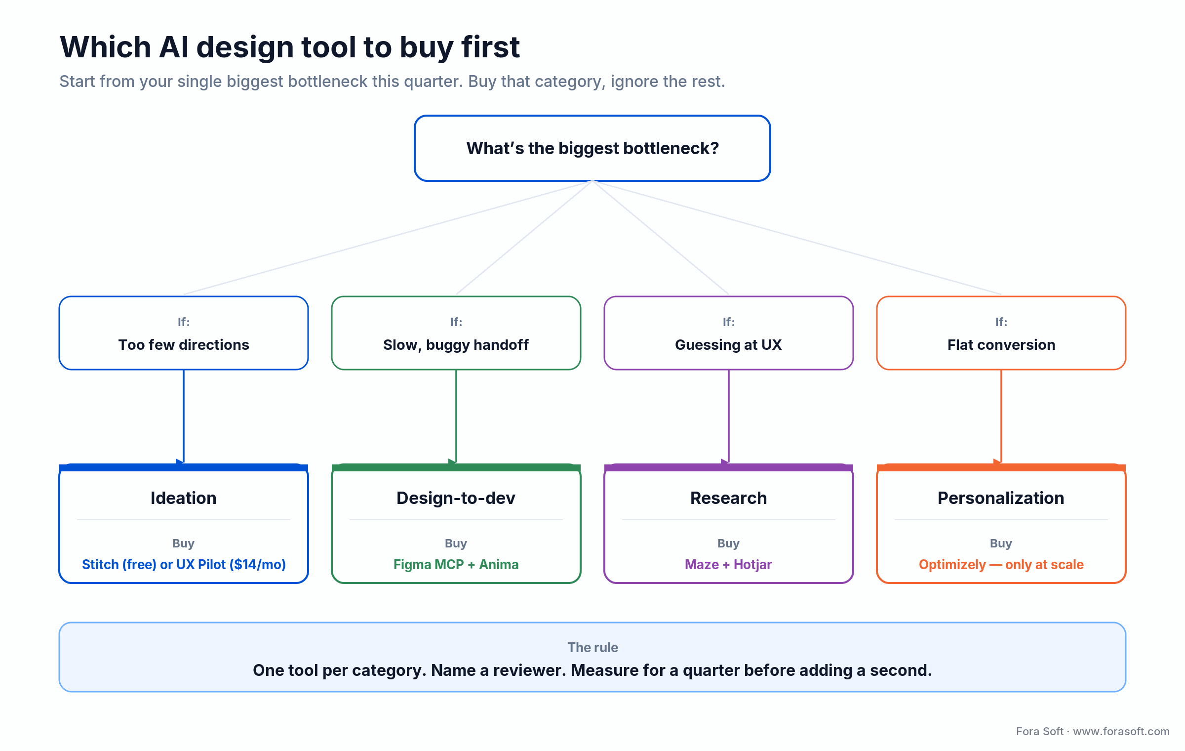 Decision tree: pick your first AI design tool by bottleneck: ideation, design-to-dev, research or personalization