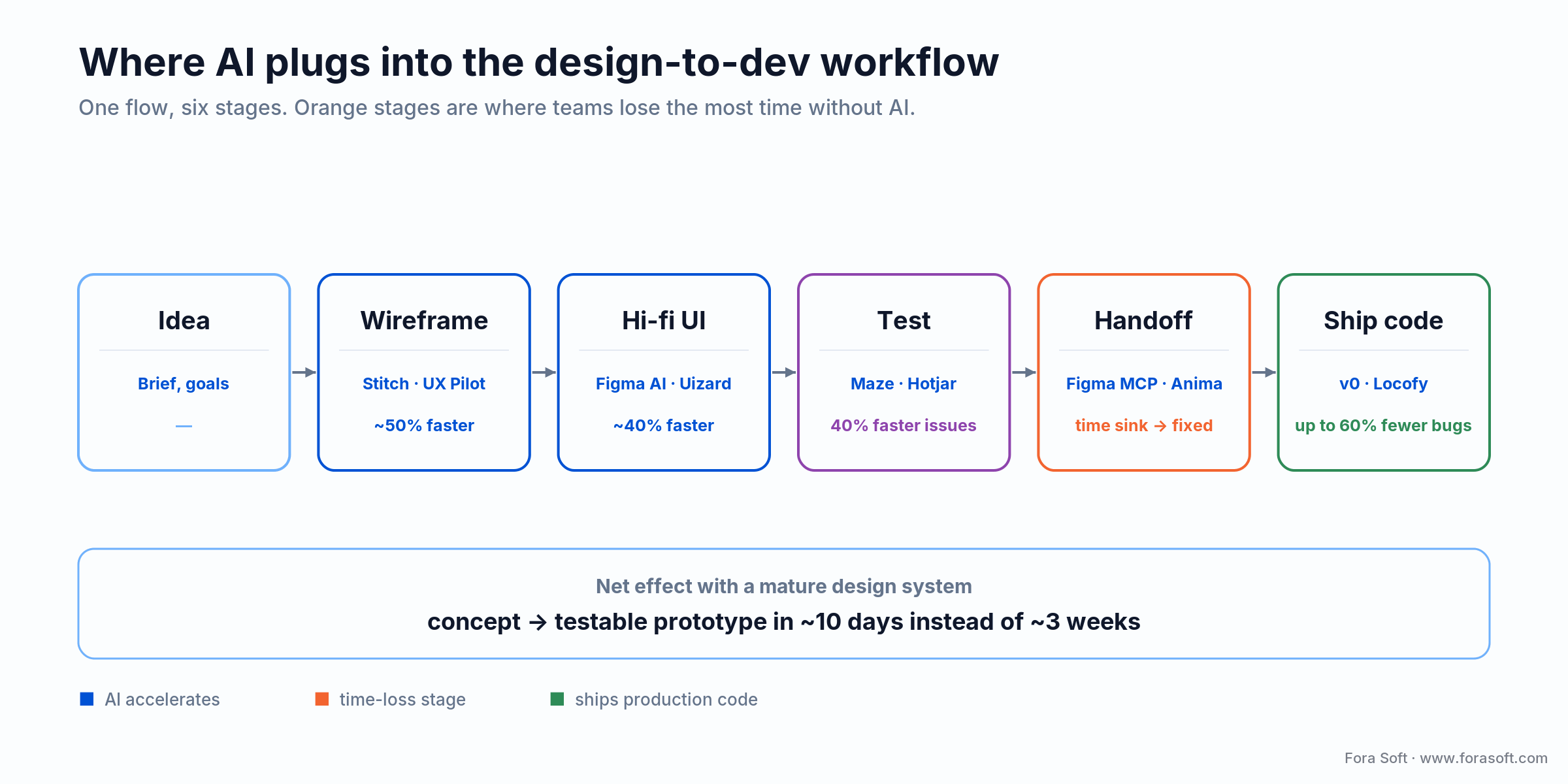 AI design-to-dev workflow: idea, wireframe, hi-fi, test, handoff, ship, with the AI tool and time saved at each stage