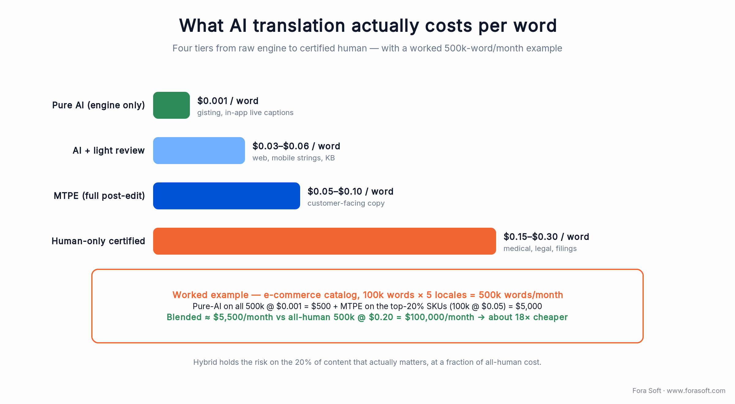 AI translation cost per word: pure AI $0.001, AI+review, MTPE, human-only, with a 500k-word hybrid example ~18x cheaper