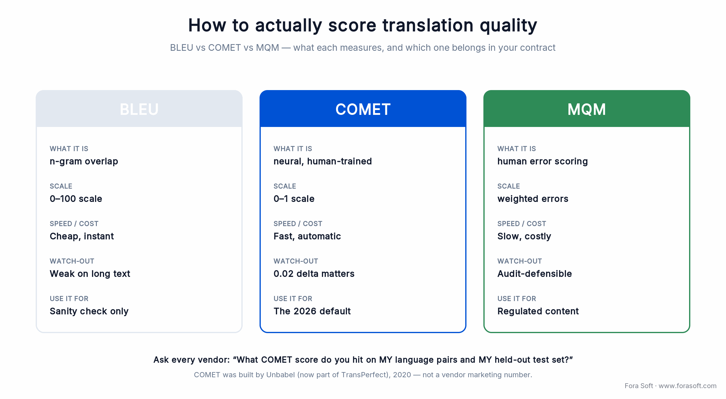 BLEU vs COMET vs MQM translation quality metrics compared by scale, speed, and best use; COMET is the 2026 default