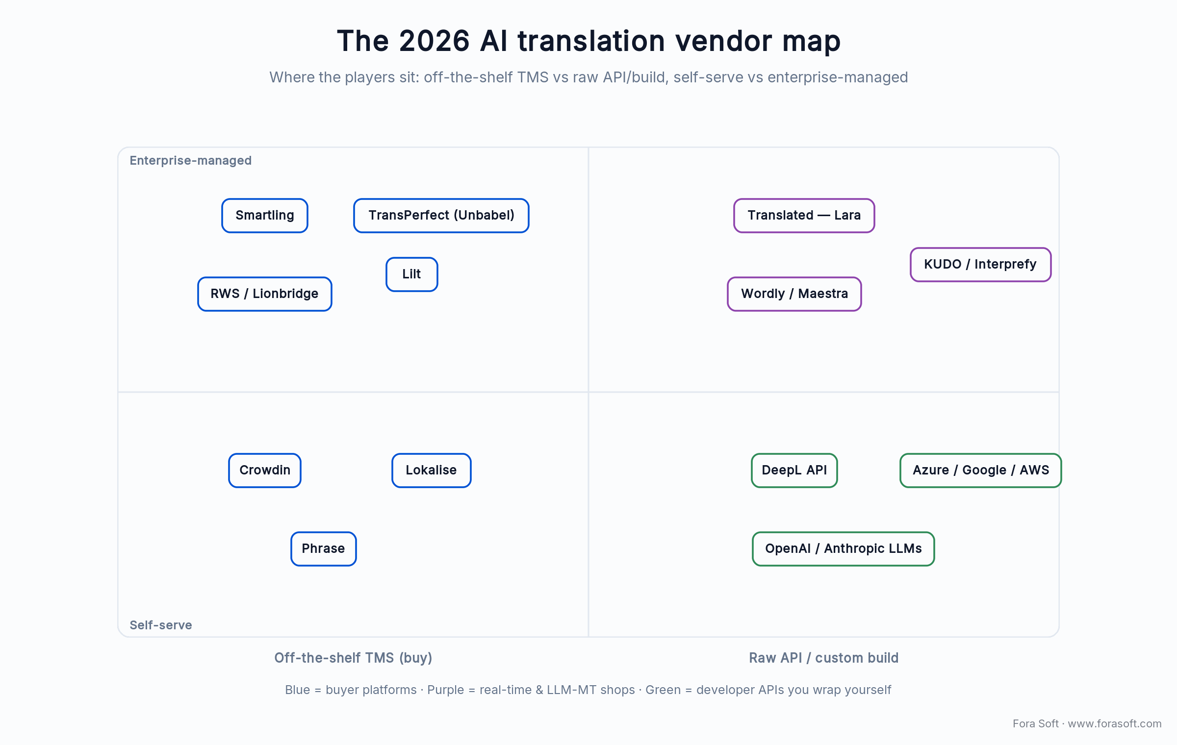 2026 AI translation vendor map: DeepL, Smartling, Crowdin, Lilt, Translated placed by buy-vs-build and self-serve