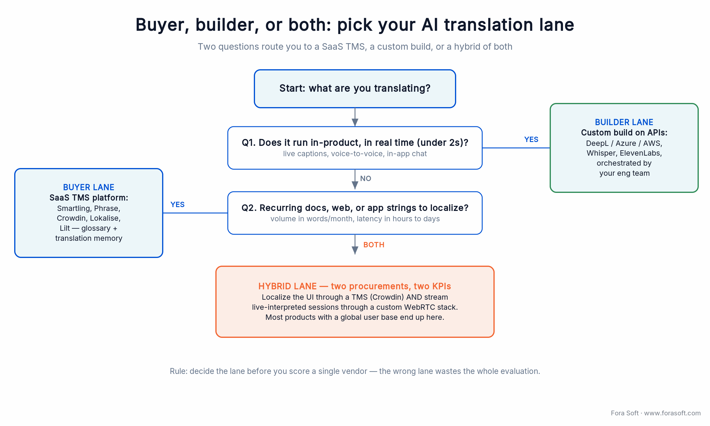 Decision tree: buyers pick a SaaS TMS, builders build on translation APIs, hybrid teams run both
