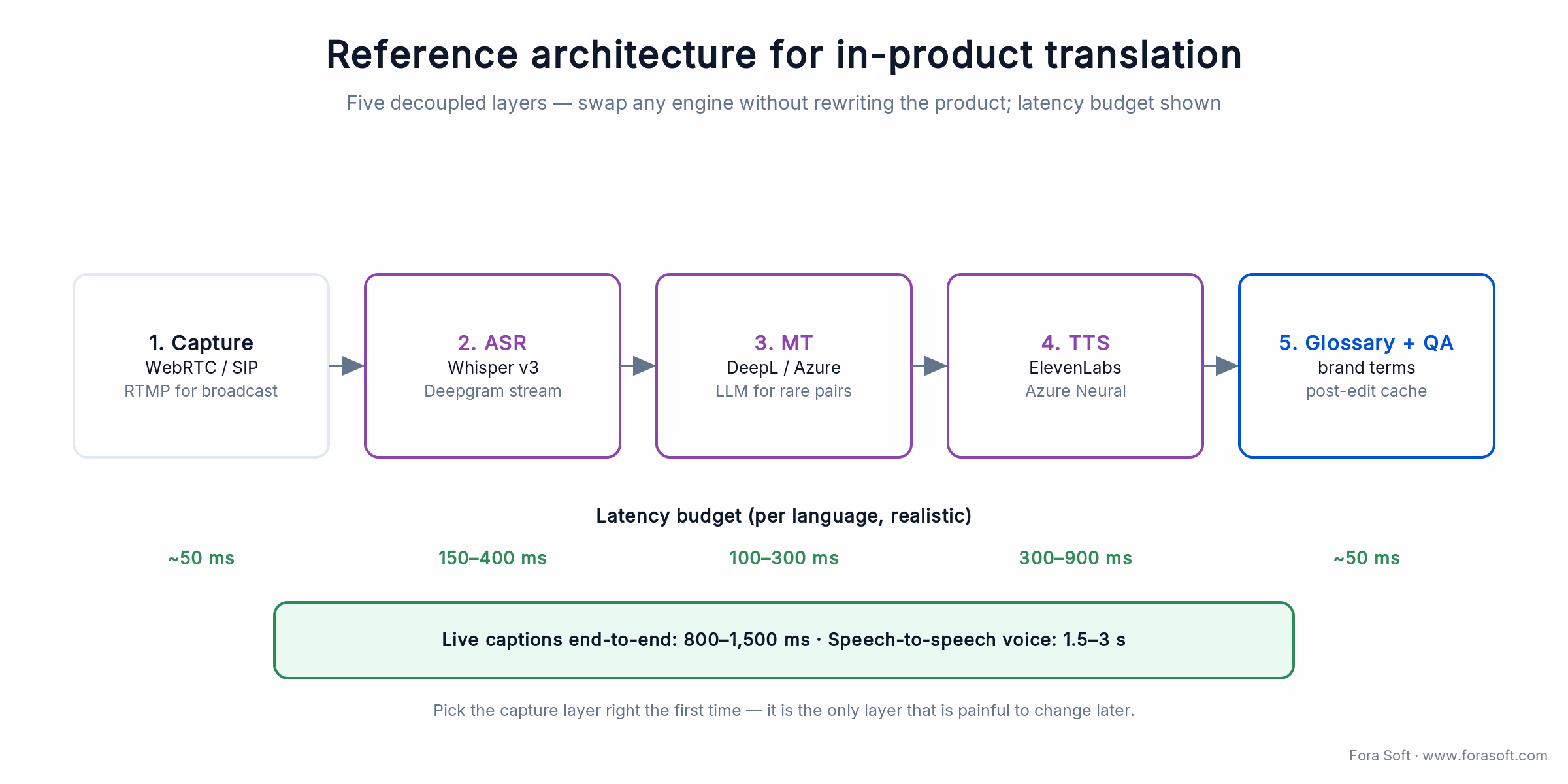 Real-time AI translation architecture: capture, ASR, MT, TTS, glossary/QA layers with a per-stage latency budget