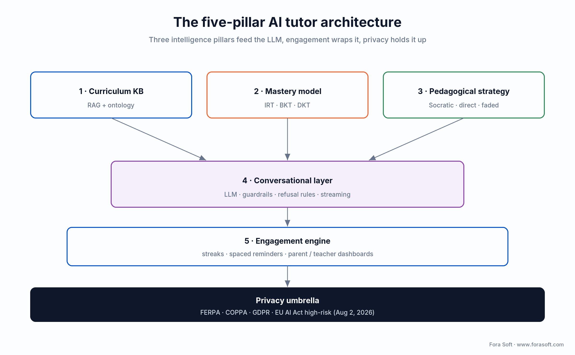 Five-pillar AI tutor architecture: RAG, mastery model and pedagogy feed the LLM; engagement wraps it; privacy underneath