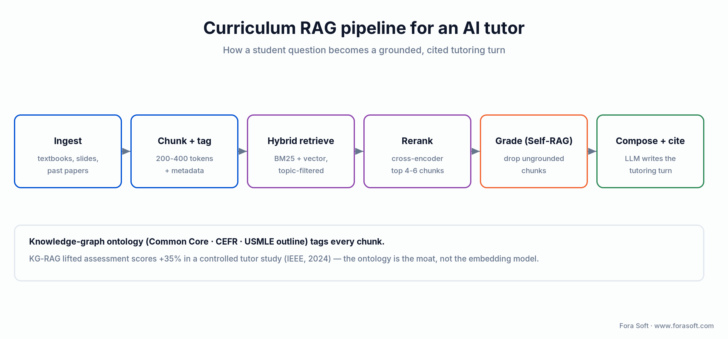 AI tutor RAG pipeline: ingest, chunk and tag, hybrid retrieve, rerank, Self-RAG grade, then compose a cited tutoring turn
