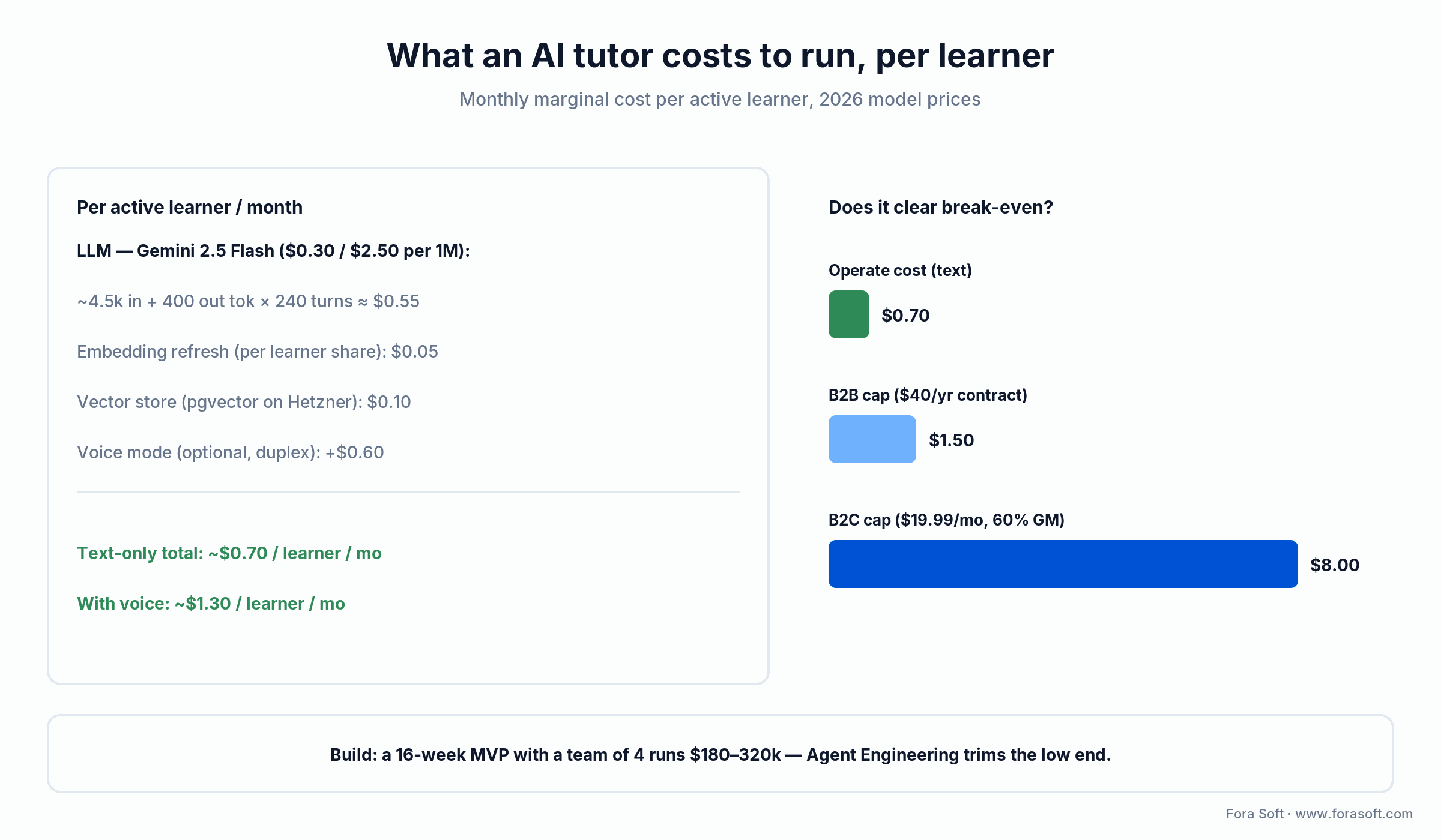 AI tutor cost per active learner: about $0.70 text-only or $1.30 with voice per month, against B2C and B2B break-even caps
