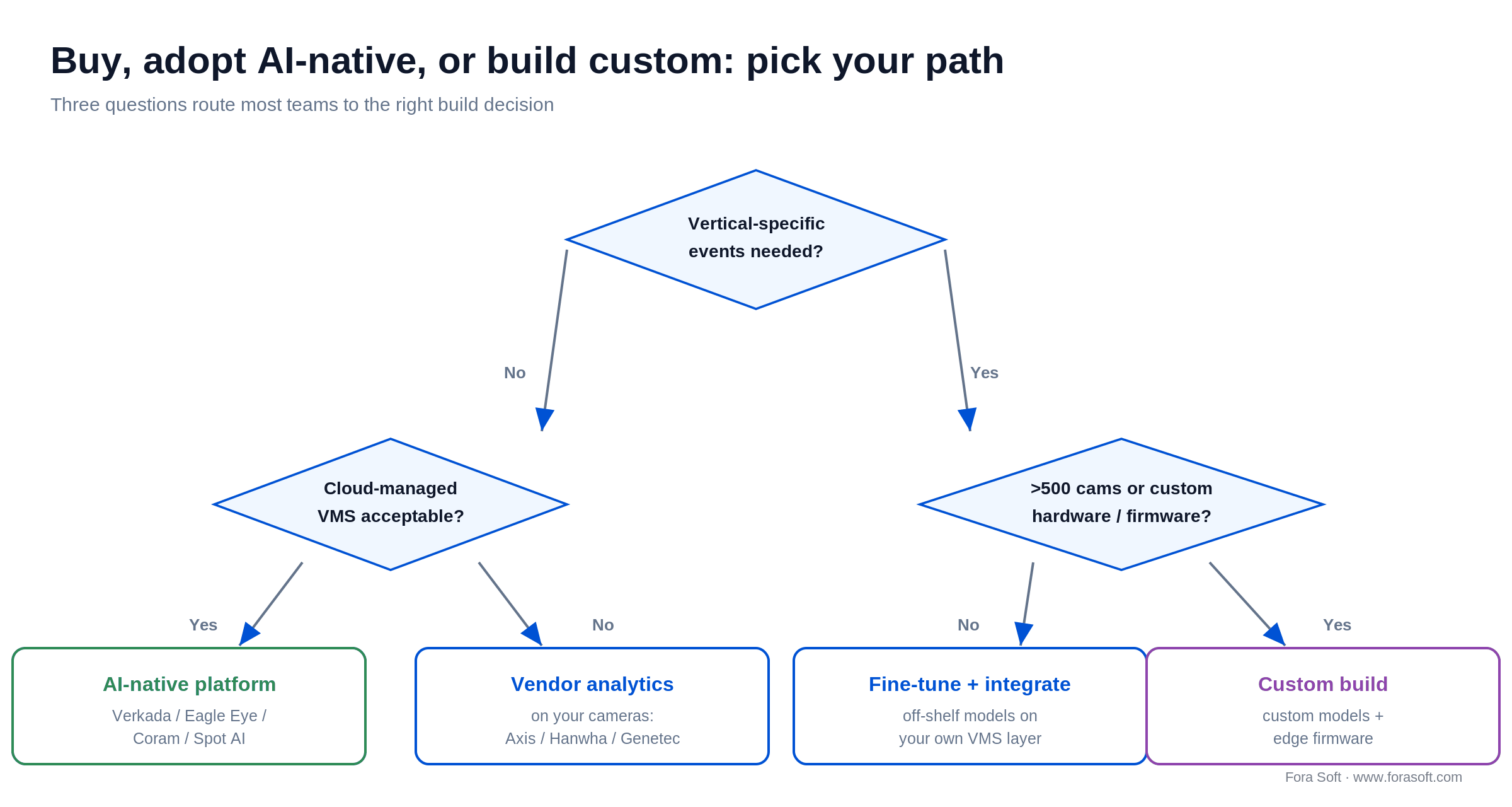 Video analytics build-vs-buy decision tree: AI-native, vendor analytics, fine-tune, or custom build