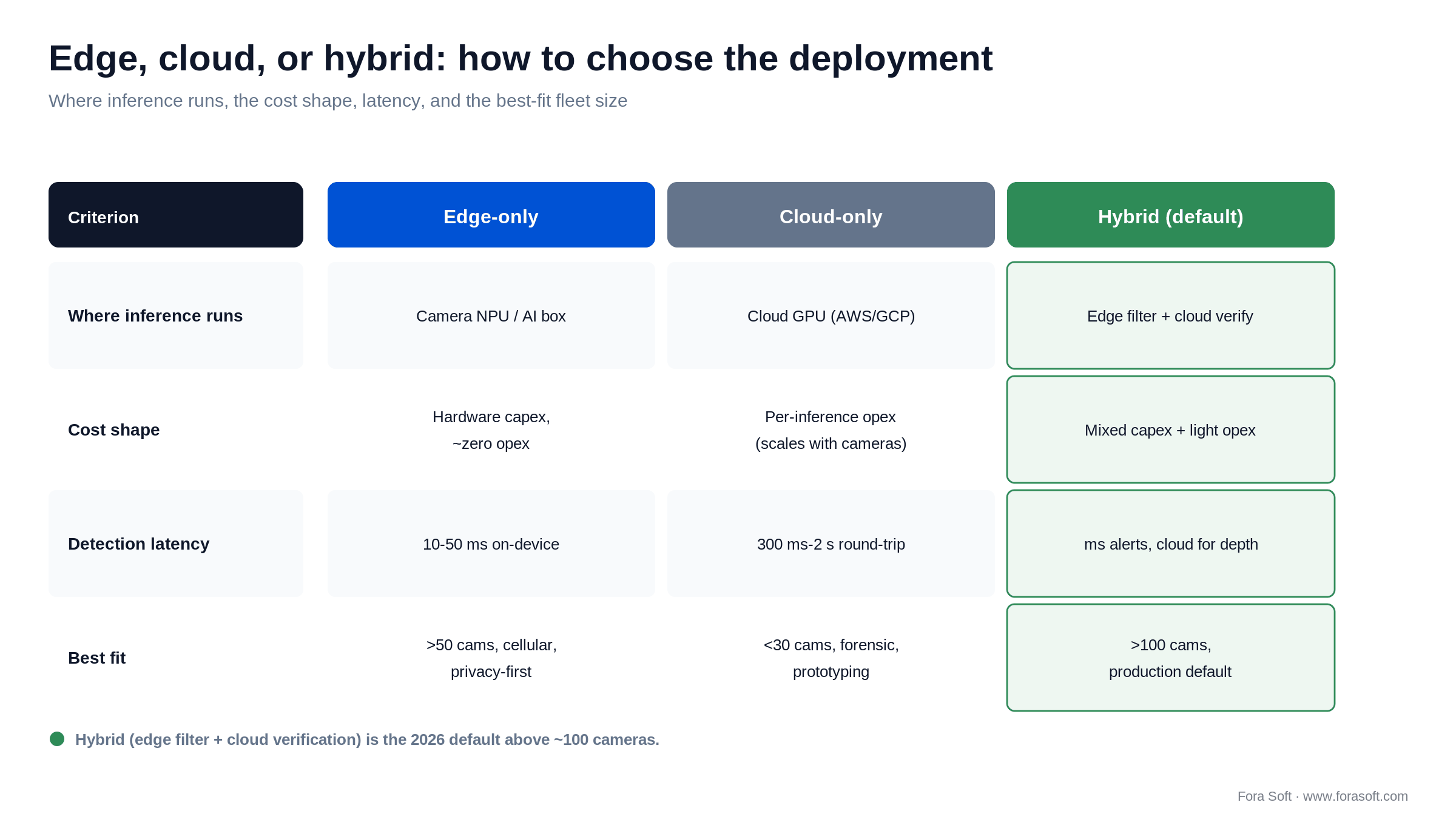 Edge vs cloud vs hybrid video analytics: where inference runs, cost shape, latency, and best-fit fleet size