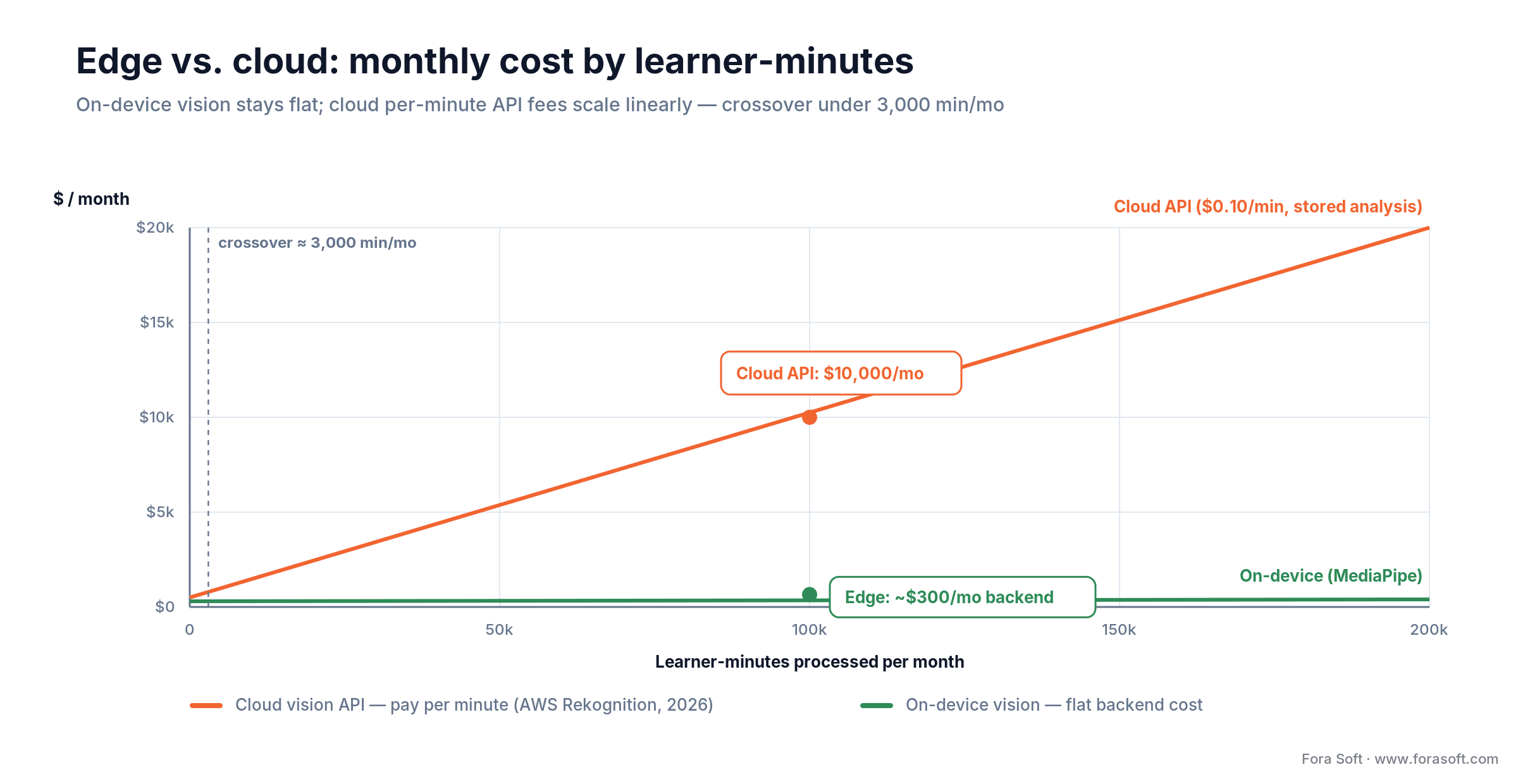 Cost curve: cloud vision API fees rise to $10,000/mo at 100k learner-minutes while on-device stays near $300/mo flat